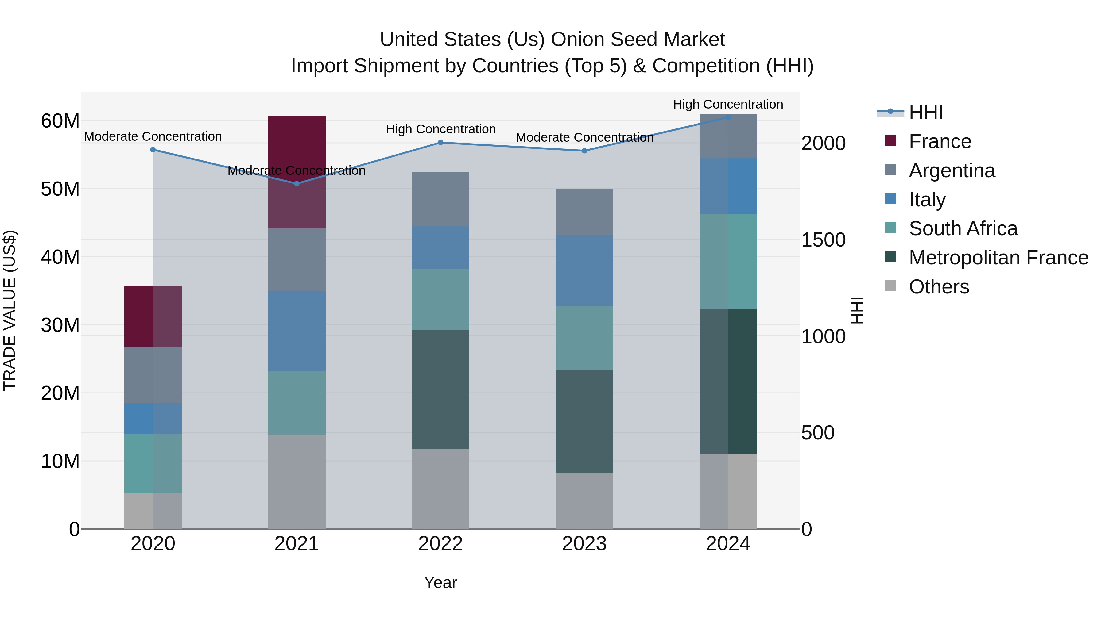 United States (US) Onion Seed Market Top 5 Importing Countries and Market Competition (HHI) Analysis