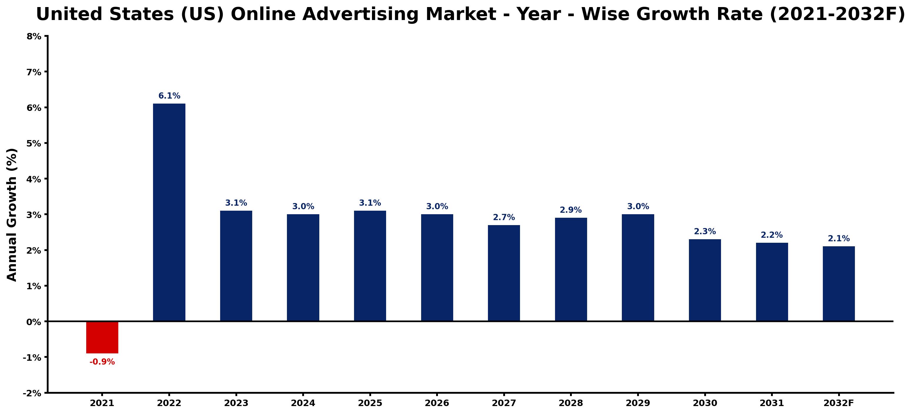 United States (US) Online Advertising Market Year-wise Growth Rate and Key Drivers