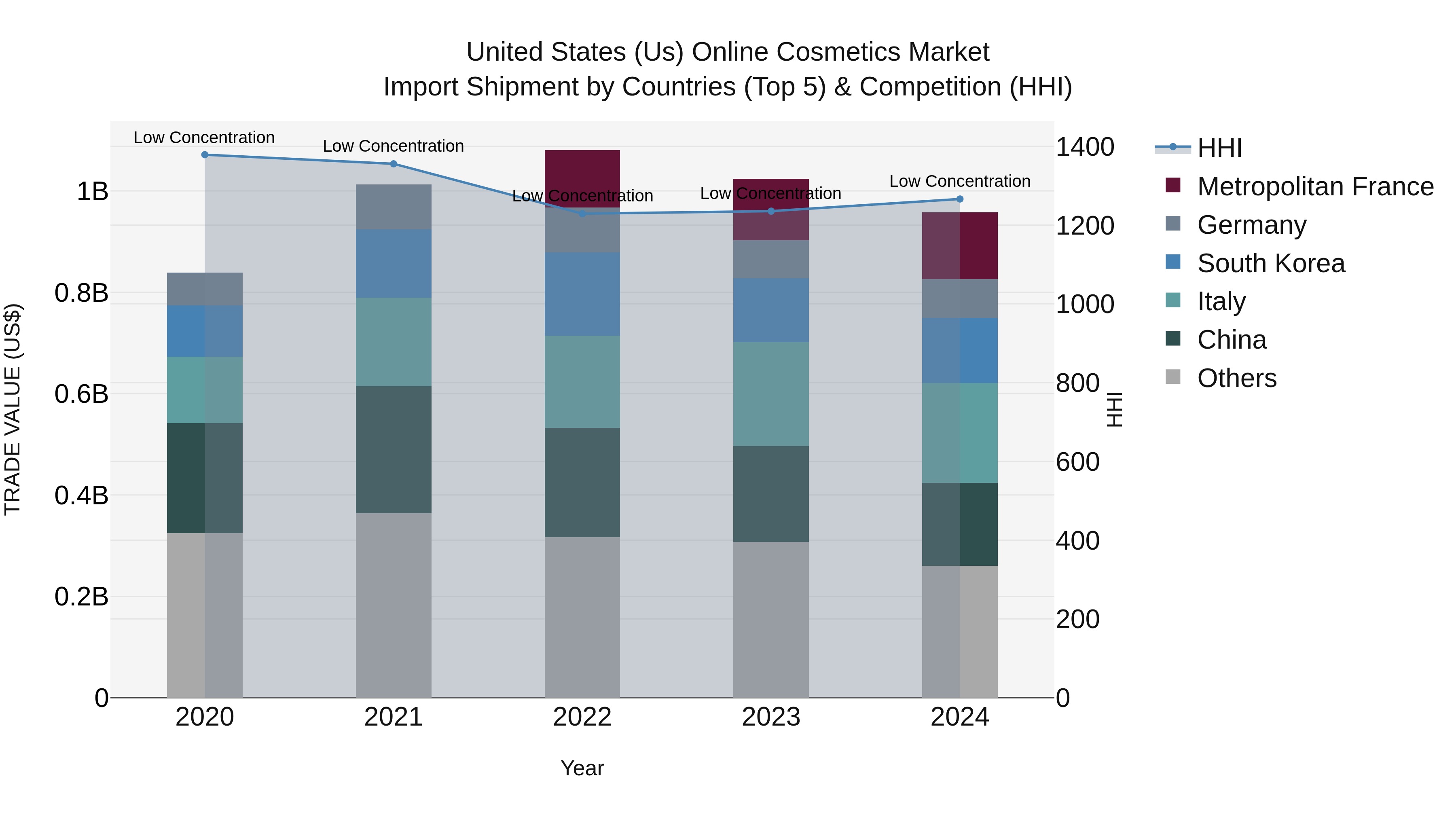 United States (US) Online Cosmetics Market Top 5 Importing Countries and Market Competition (HHI) Analysis