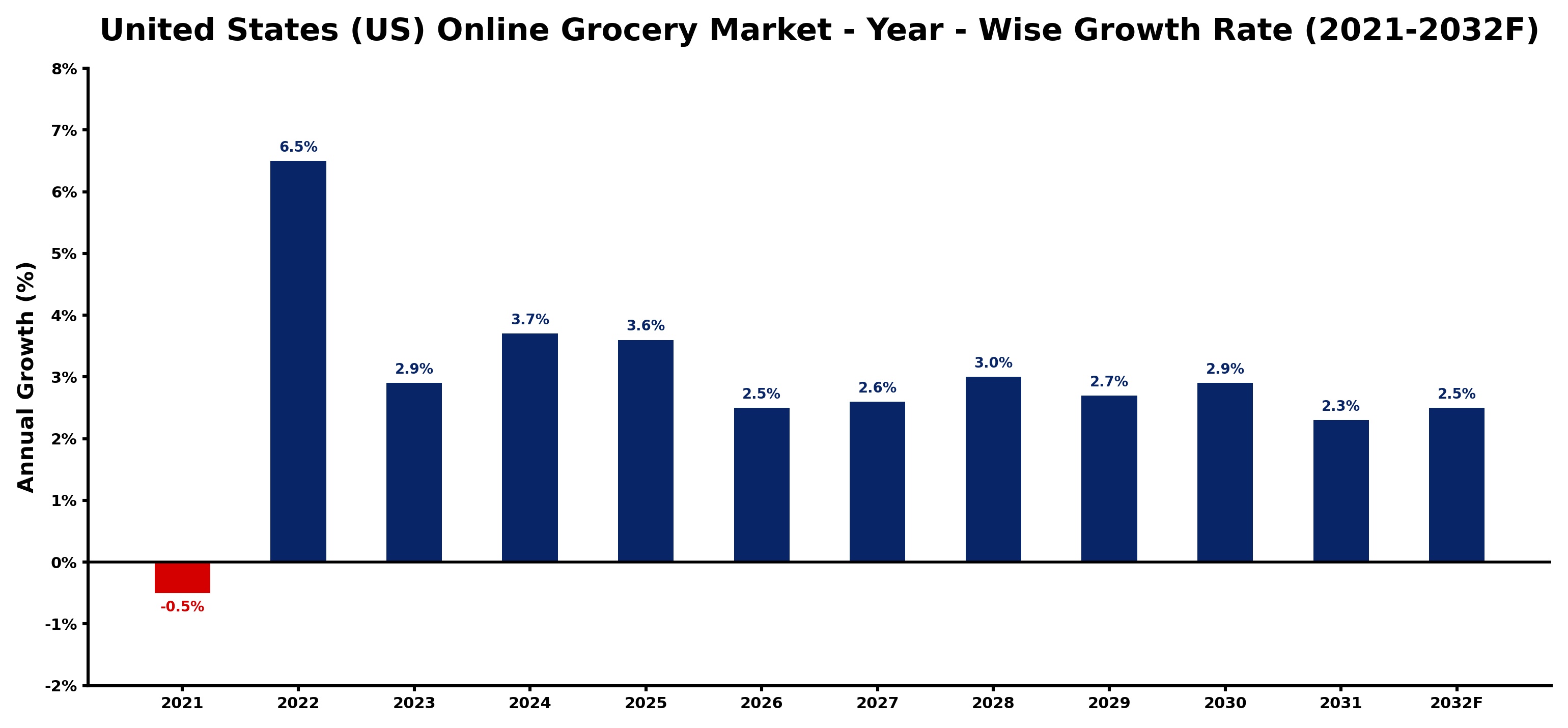 United States (US) Online Grocery Market Year-wise Growth Rate and Key Drivers