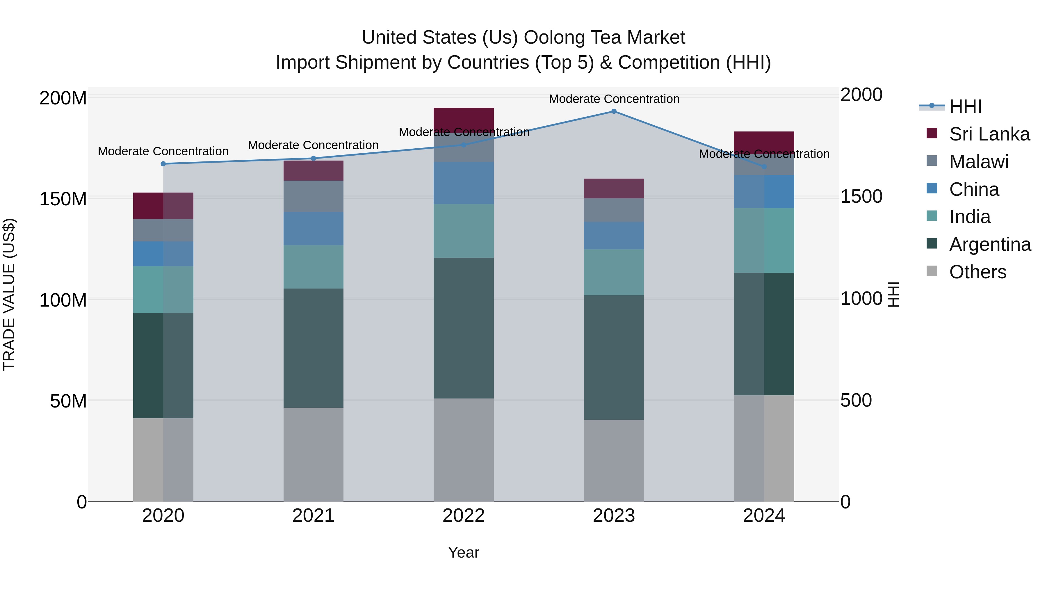 United States (US) Oolong Tea Market Top 5 Importing Countries and Market Competition (HHI) Analysis