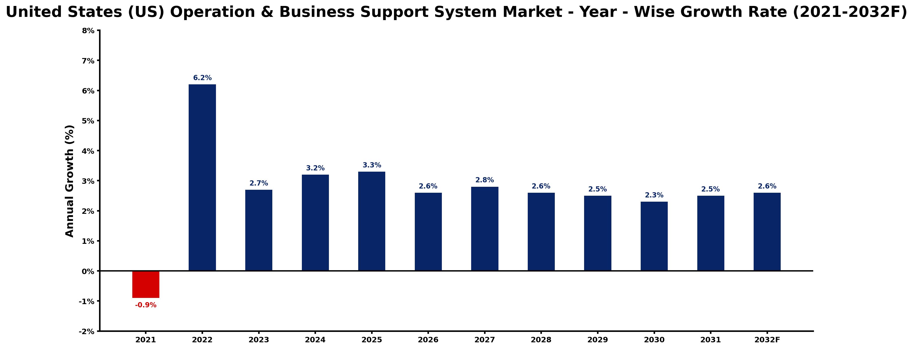 United States (US) Operation & Business Support System Market Year-wise Growth Rate and Key Drivers