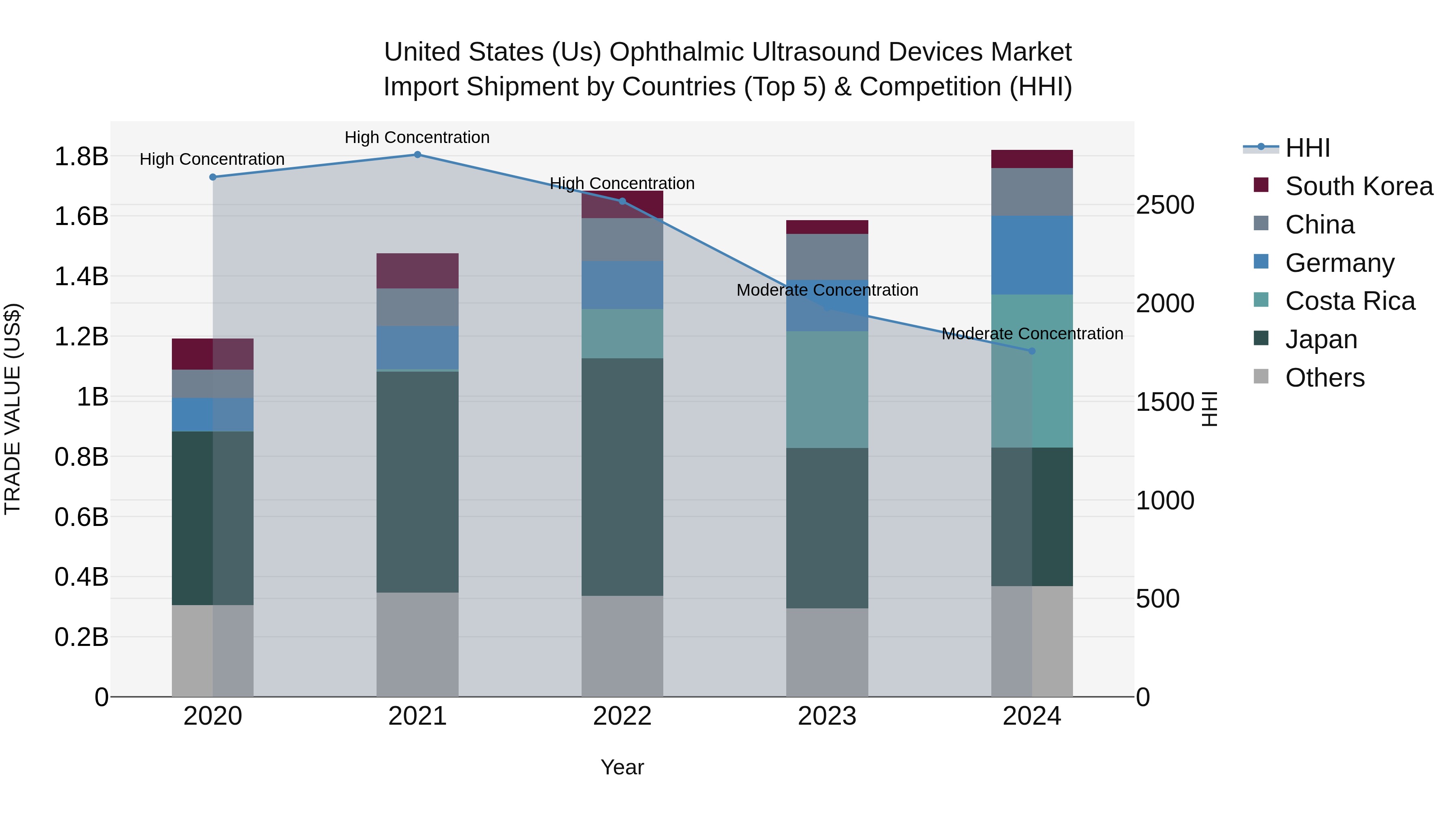 United States (US) Ophthalmic Ultrasound Devices Market Top 5 Importing Countries and Market Competition (HHI) Analysis