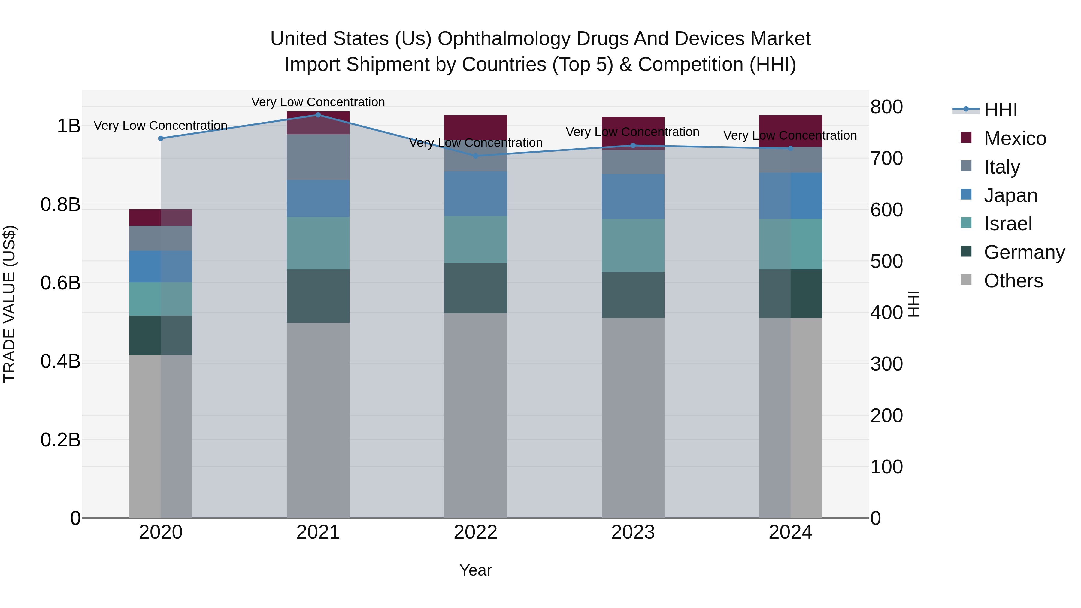 United States (US) Ophthalmology Drugs and Devices Market Top 5 Importing Countries and Market Competition (HHI) Analysis