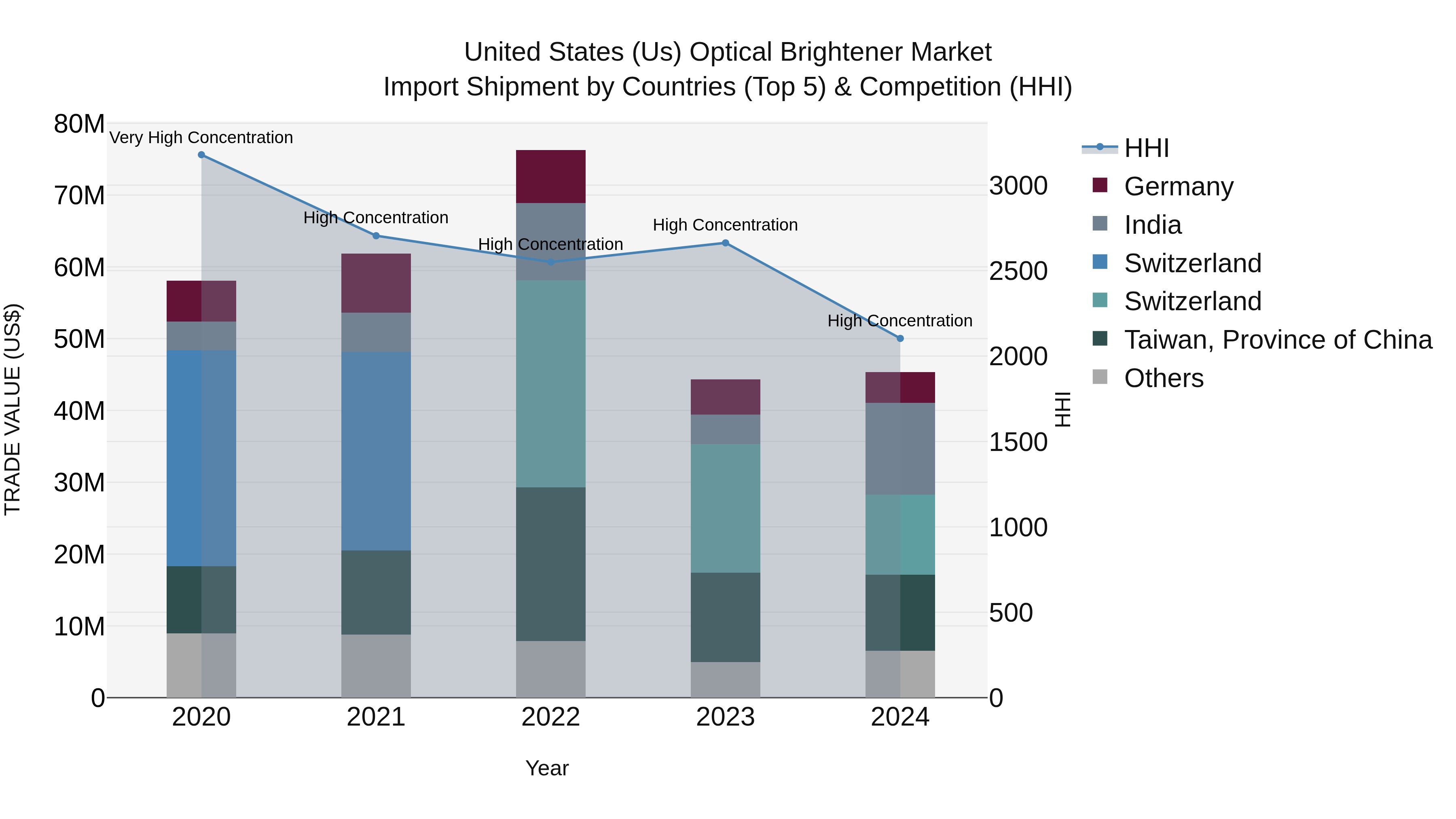 United States (US) Optical Brightener Market Top 5 Importing Countries and Market Competition (HHI) Analysis