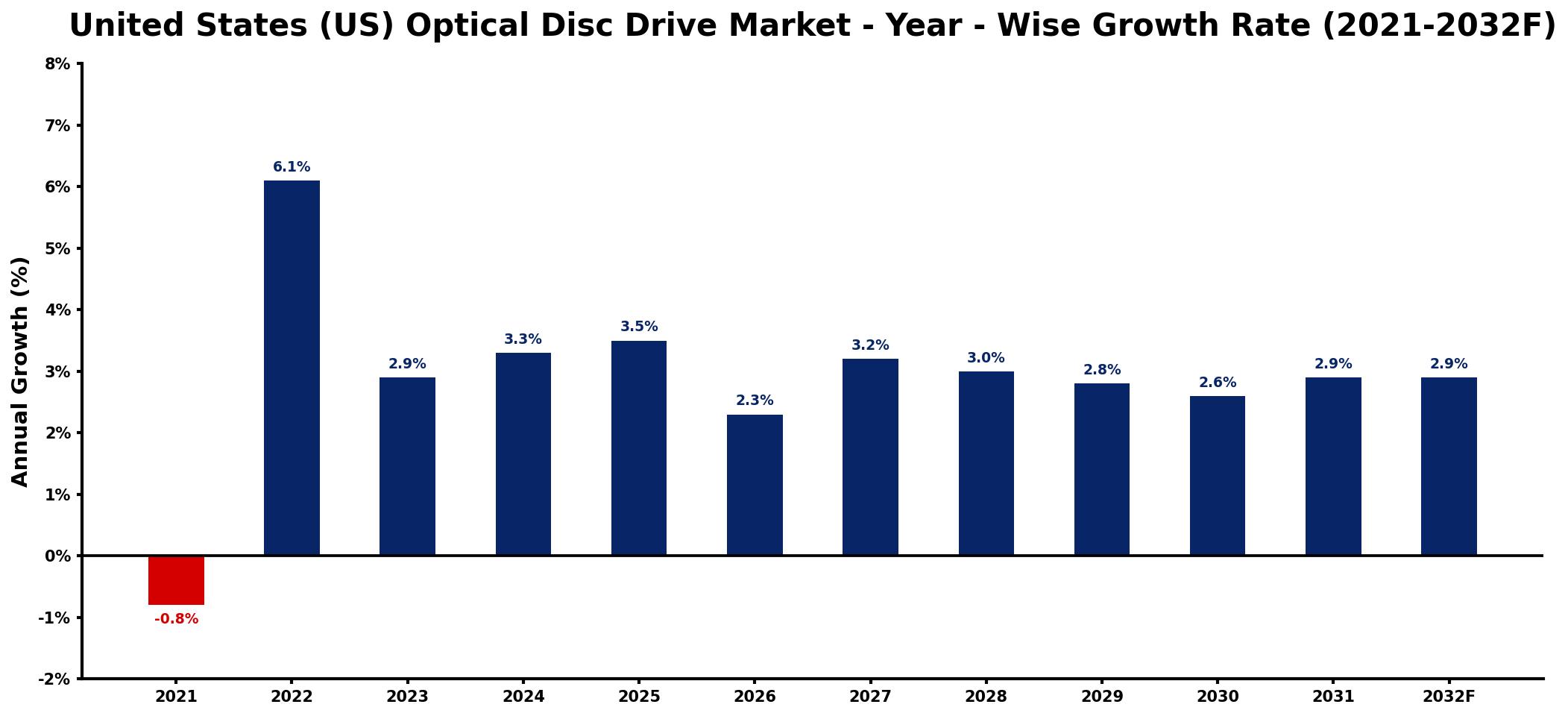 United States (US) Optical Disc Drive Market Year-wise Growth Rate and Key Drivers