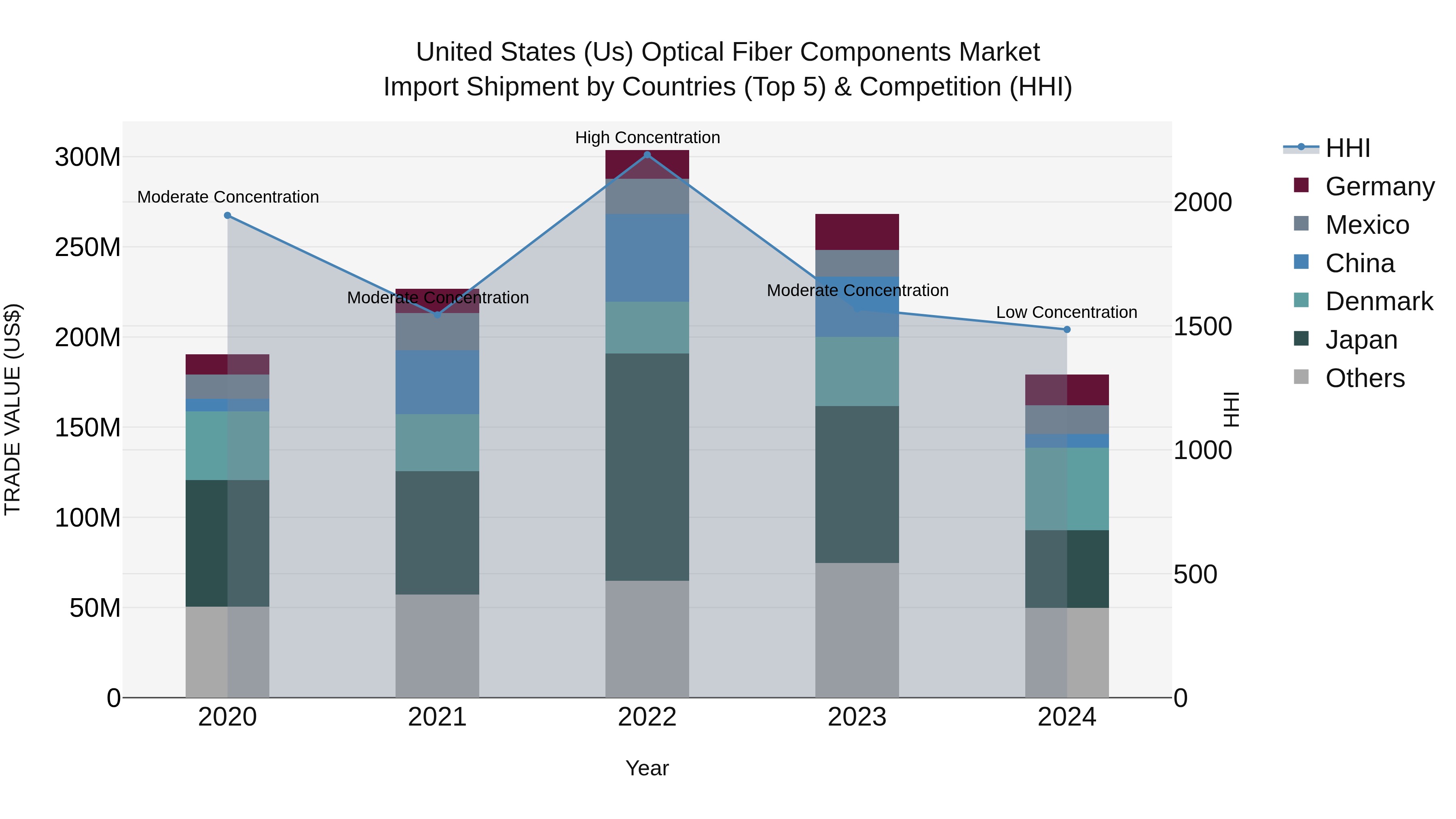 United States (US) Optical Fiber Components Market Top 5 Importing Countries and Market Competition (HHI) Analysis
