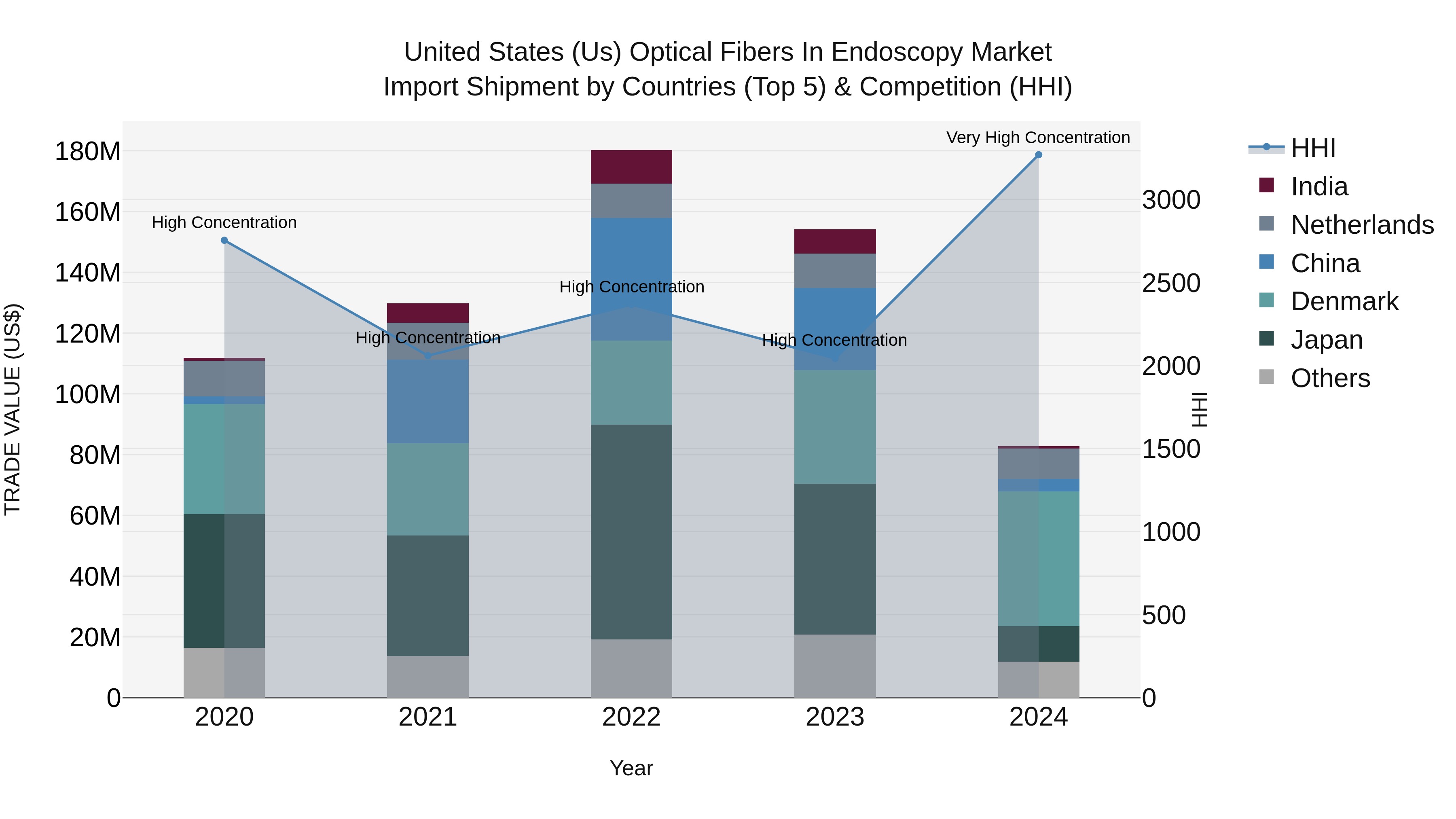 United States (US) Optical Fibers in Endoscopy Market Top 5 Importing Countries and Market Competition (HHI) Analysis