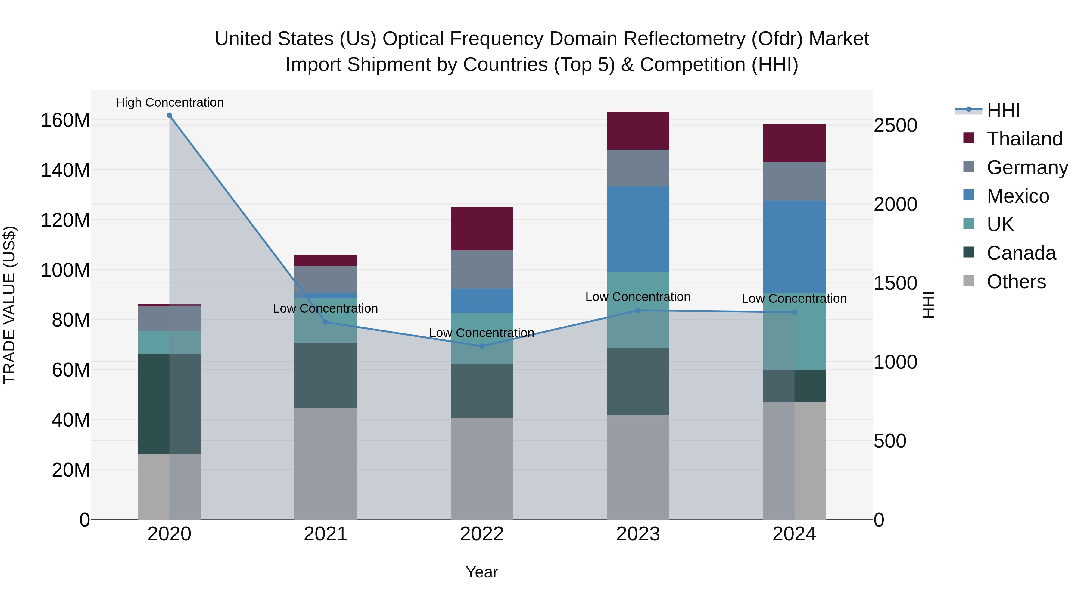 United States (US) Optical Frequency Domain Reflectometry (Ofdr) Market Top 5 Importing Countries and Market Competition (HHI) Analysis