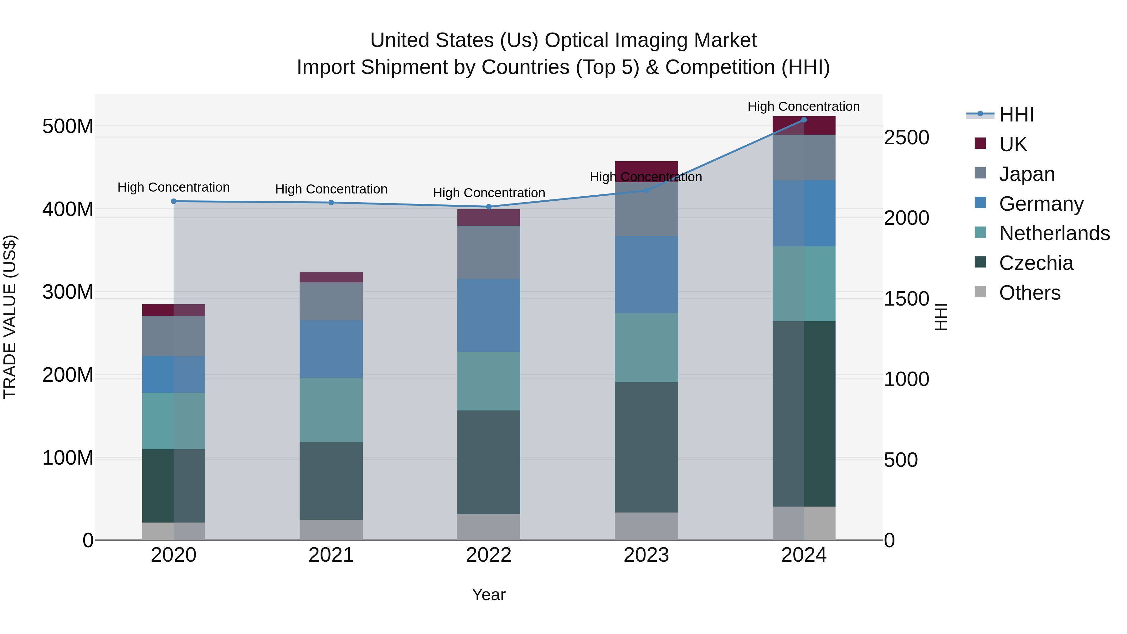 United States (US) Optical Imaging Market Top 5 Importing Countries and Market Competition (HHI) Analysis