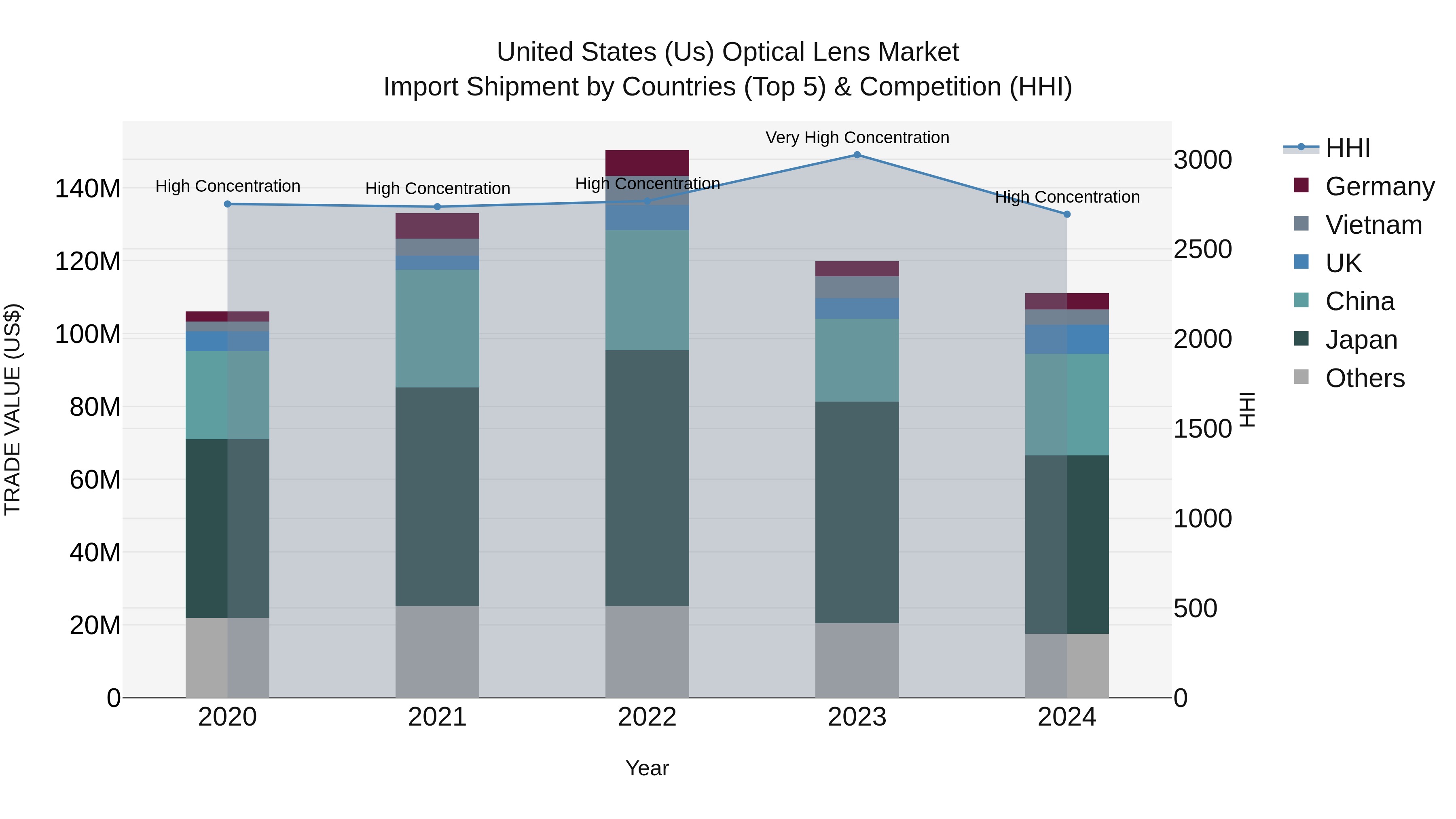 United States (US) Optical Lens Market Top 5 Importing Countries and Market Competition (HHI) Analysis