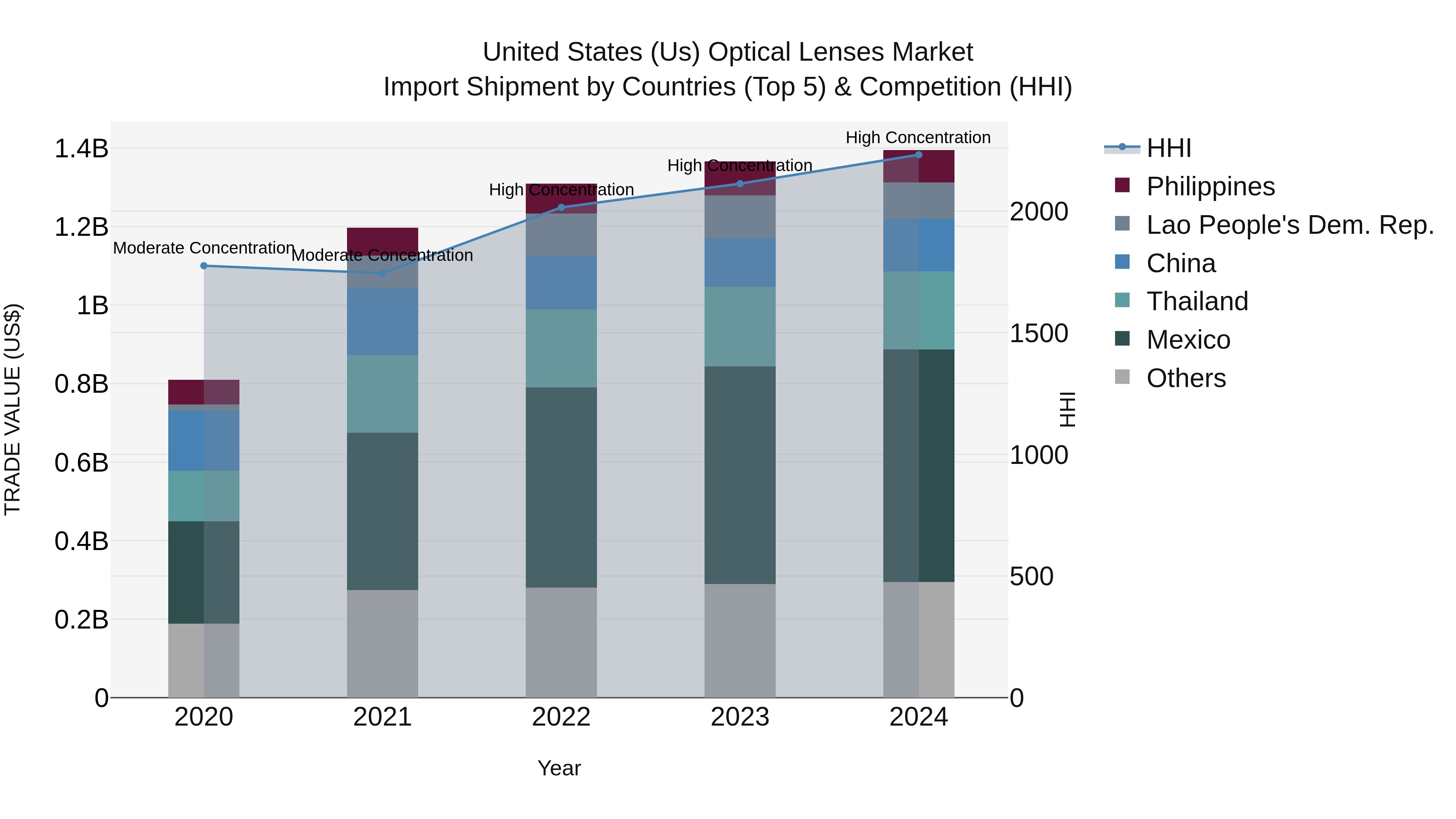 United States (US) Optical Lenses Market Top 5 Importing Countries and Market Competition (HHI) Analysis