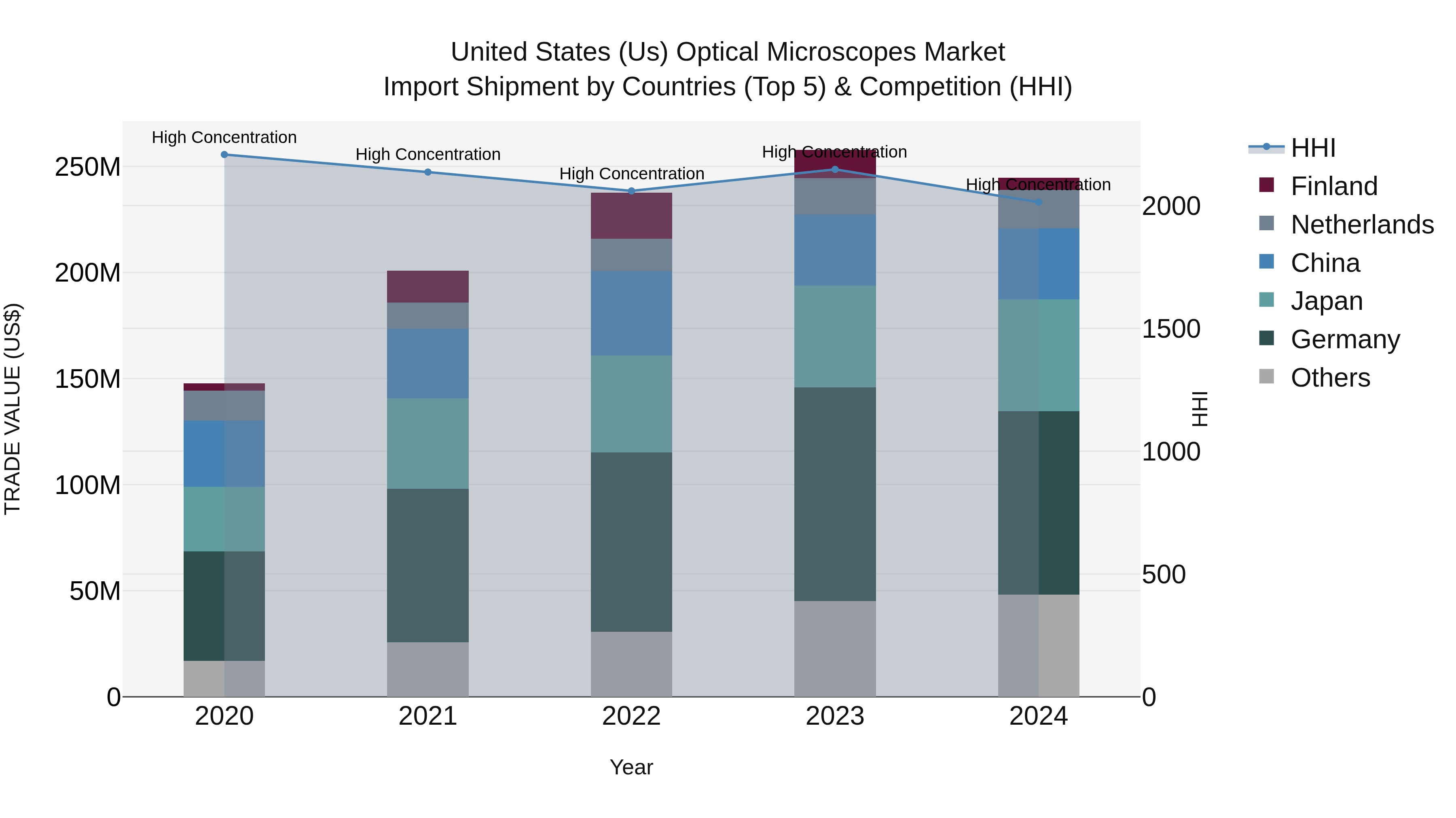 United States (US) Optical Microscopes Market Top 5 Importing Countries and Market Competition (HHI) Analysis