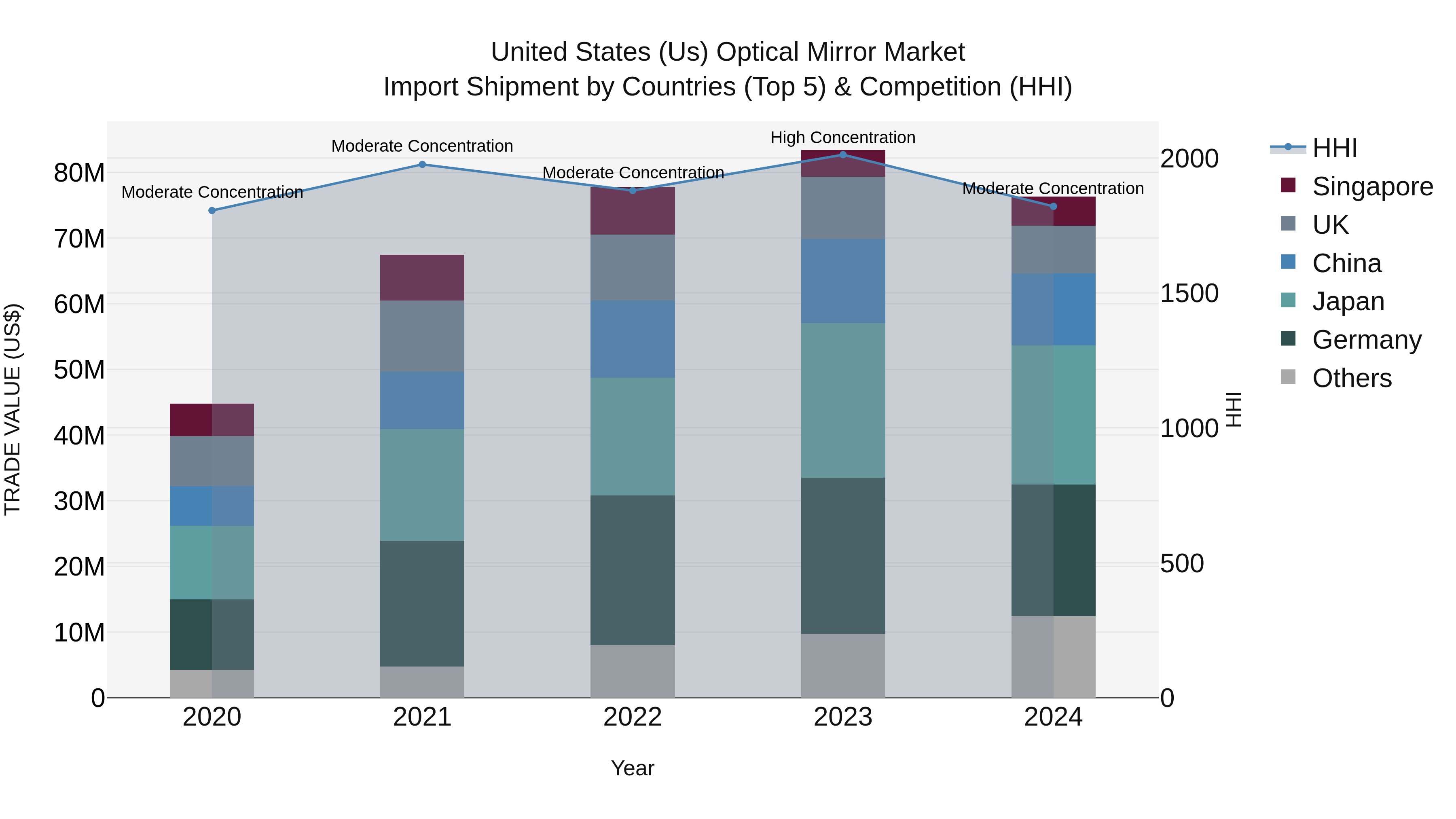 United States (US) Optical Mirror Market Top 5 Importing Countries and Market Competition (HHI) Analysis