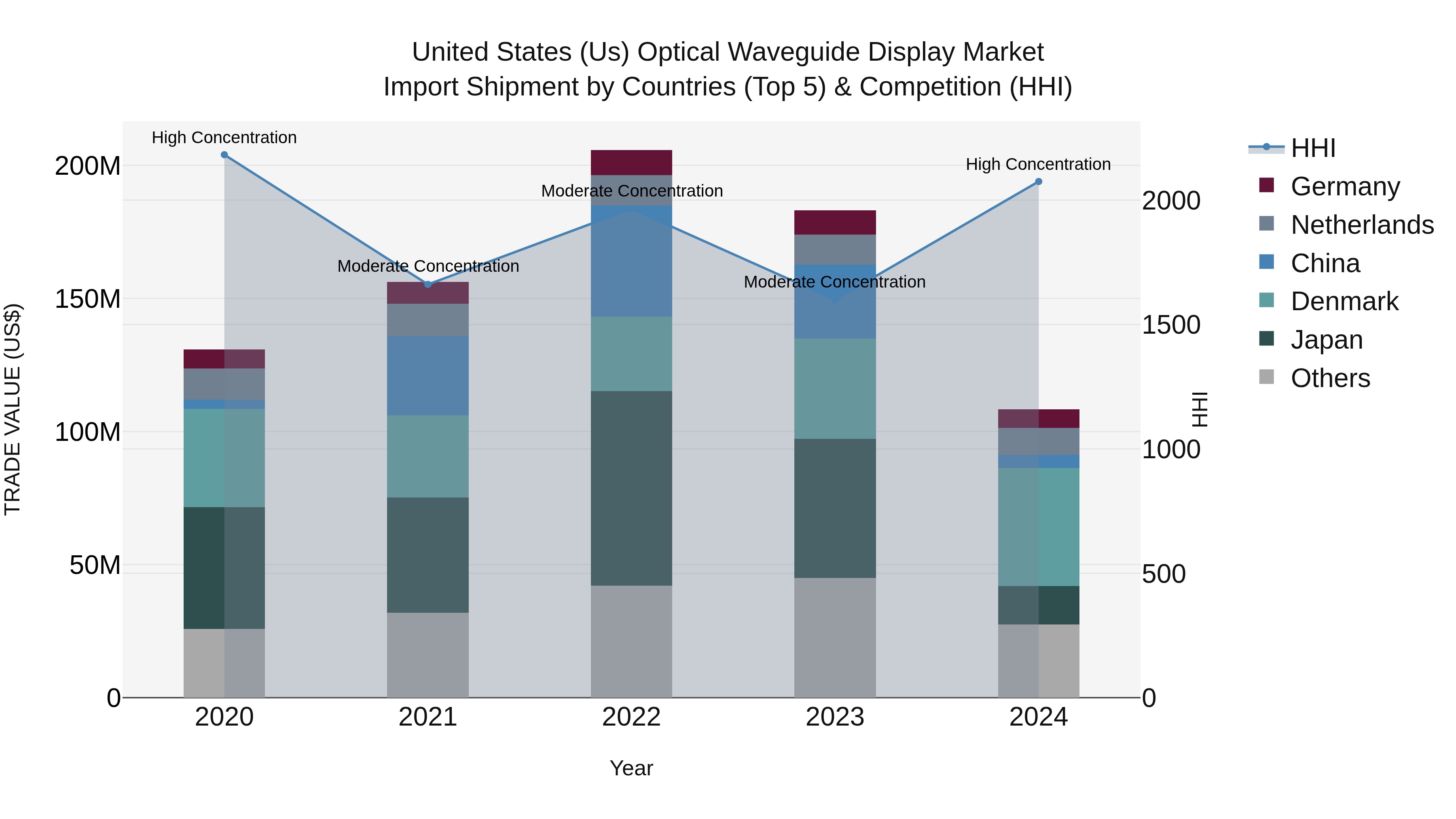 United States (US) Optical Waveguide Display Market Top 5 Importing Countries and Market Competition (HHI) Analysis