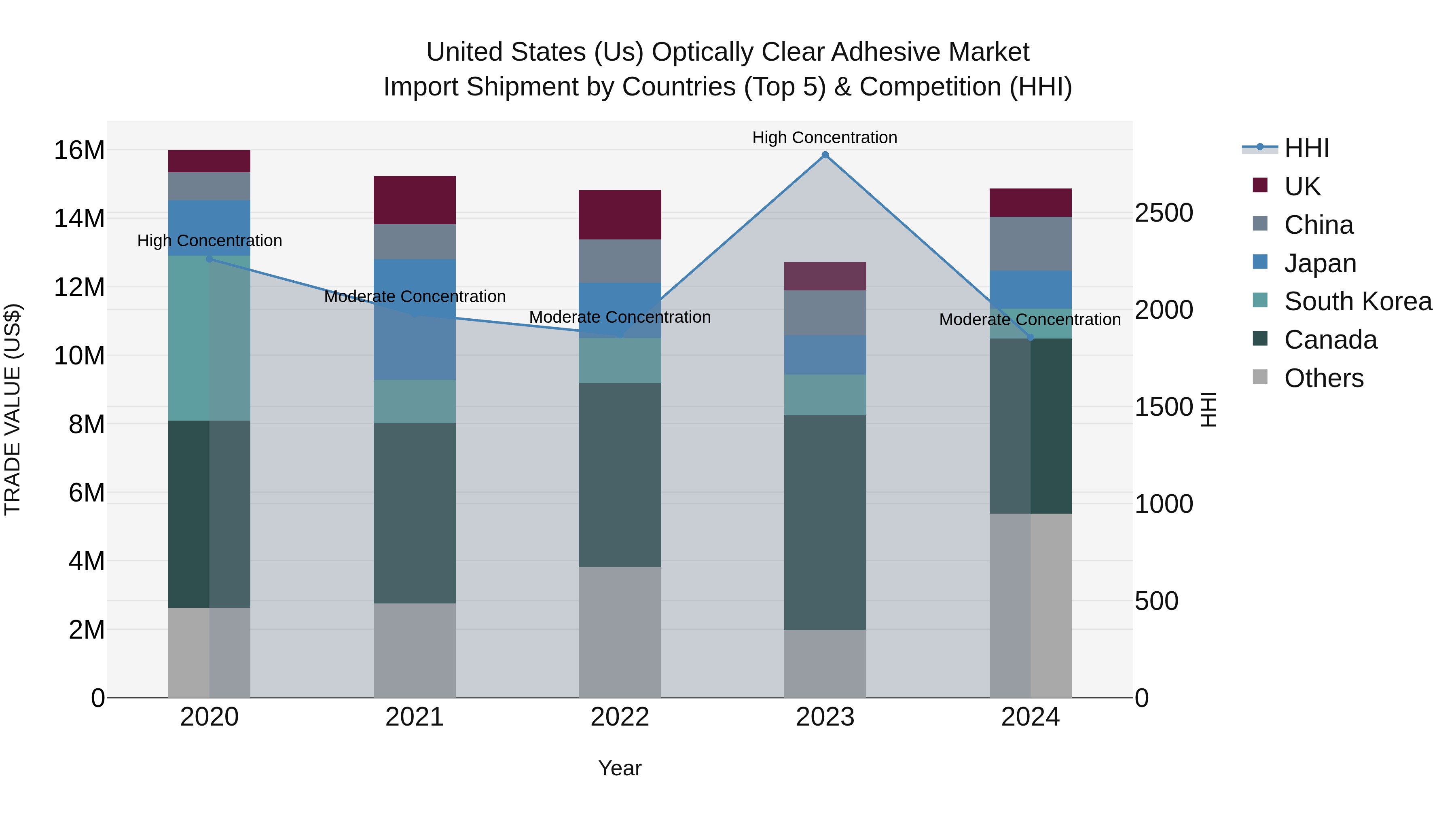 United States (US) Optically Clear Adhesive Market Top 5 Importing Countries and Market Competition (HHI) Analysis