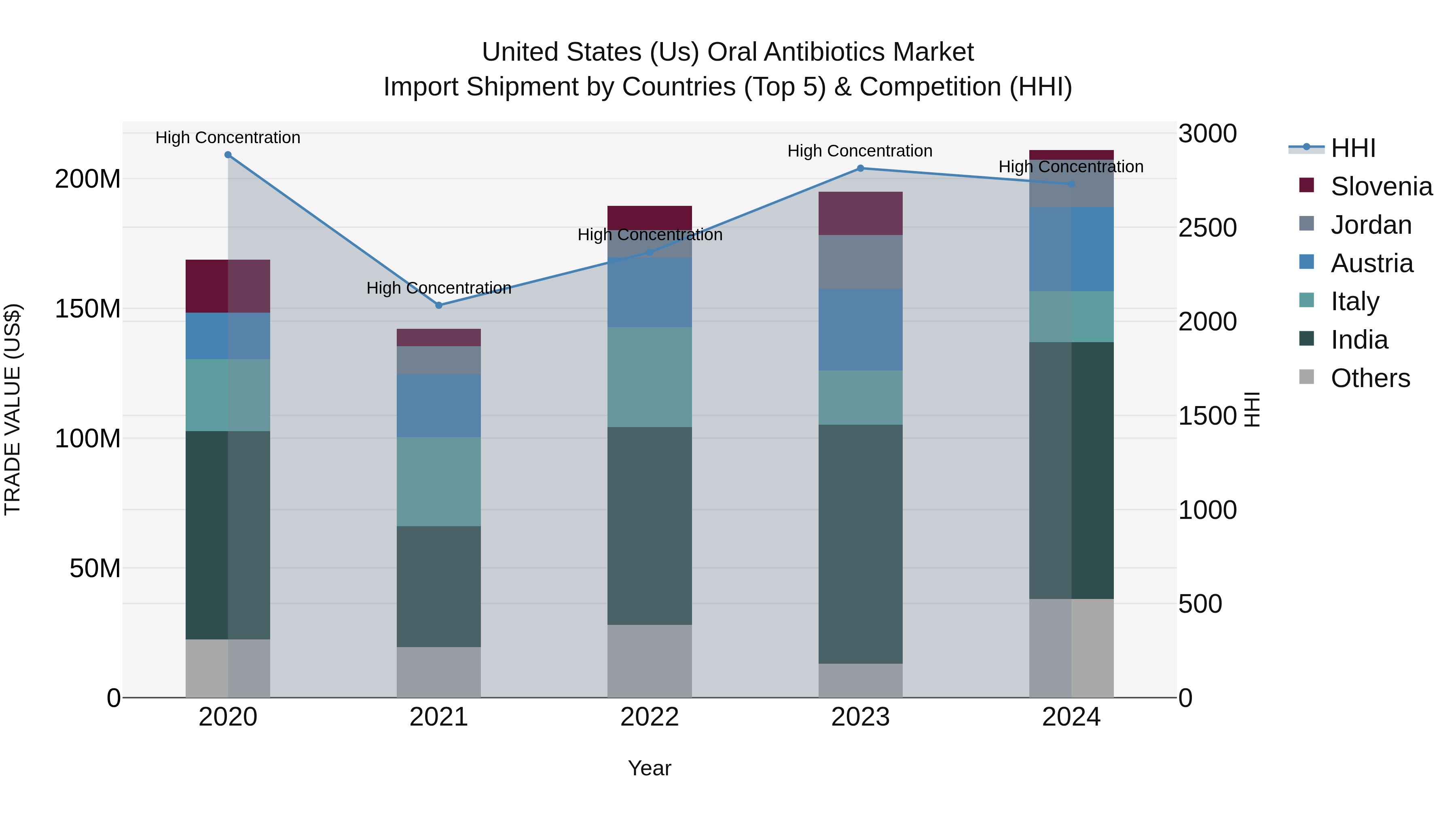 United States (US) Oral Antibiotics Market Top 5 Importing Countries and Market Competition (HHI) Analysis