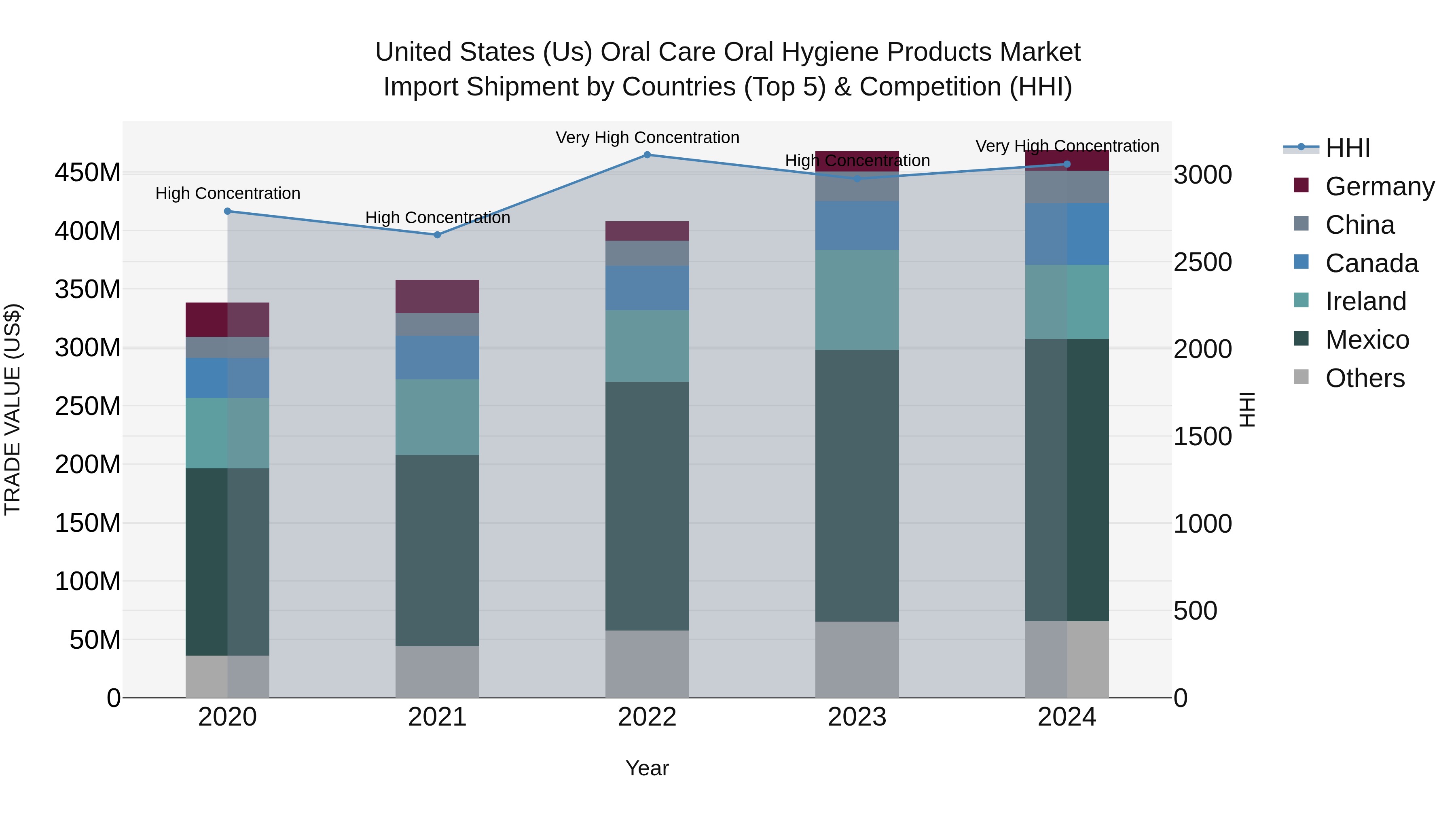 United States (US) Oral Care Oral Hygiene Products Market Top 5 Importing Countries and Market Competition (HHI) Analysis