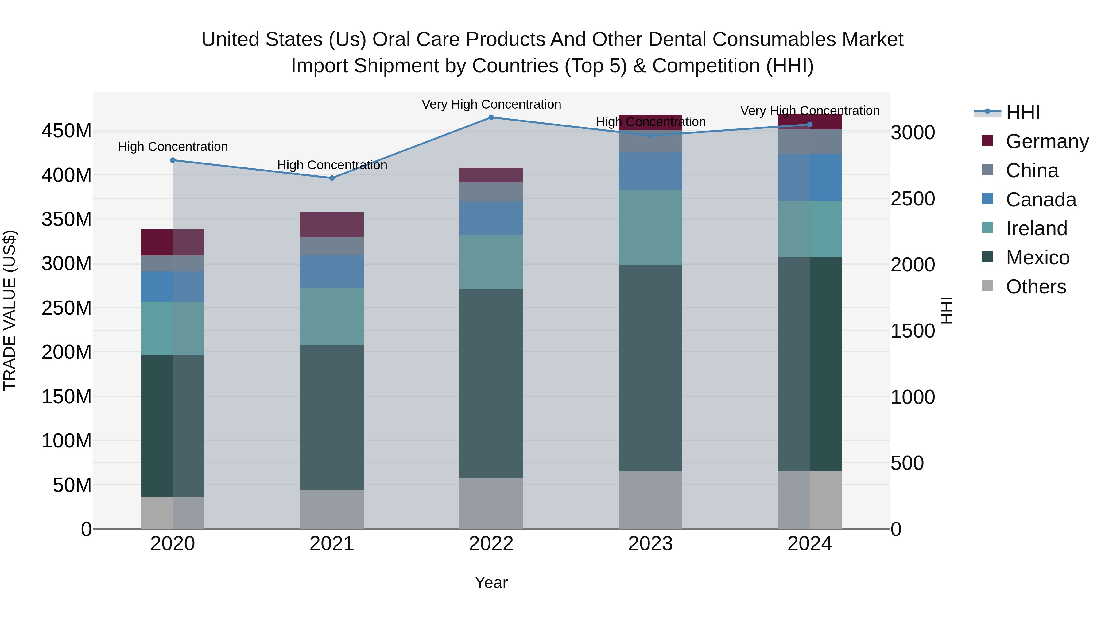 United States (US) Oral Care Products and Other Dental Consumables Market Top 5 Importing Countries and Market Competition (HHI) Analysis