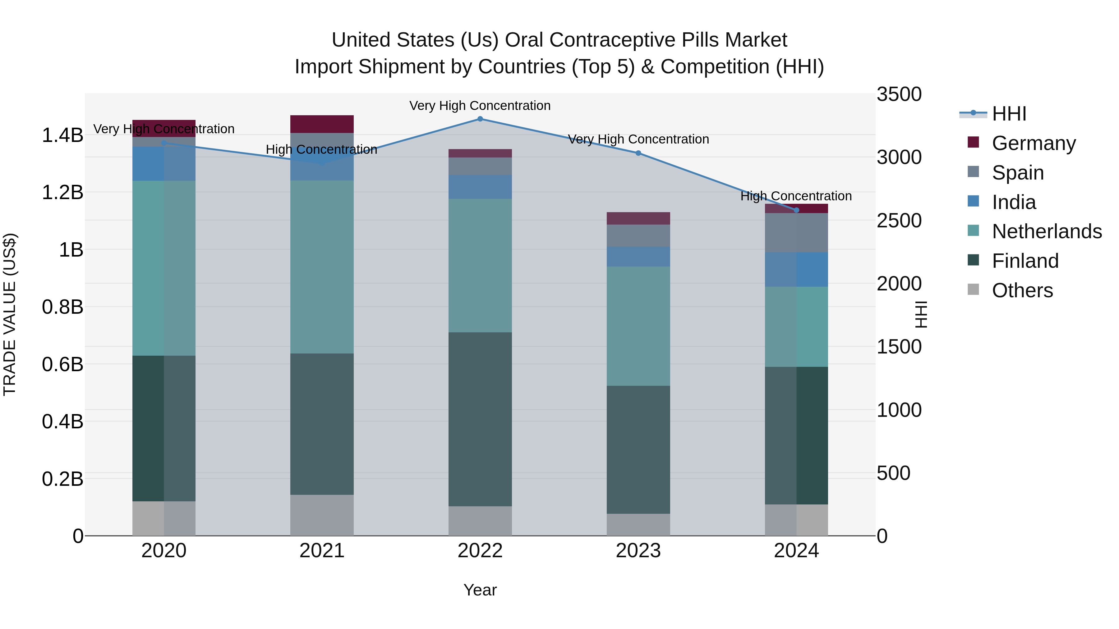 United States (US) Oral Contraceptive Pills Market Top 5 Importing Countries and Market Competition (HHI) Analysis