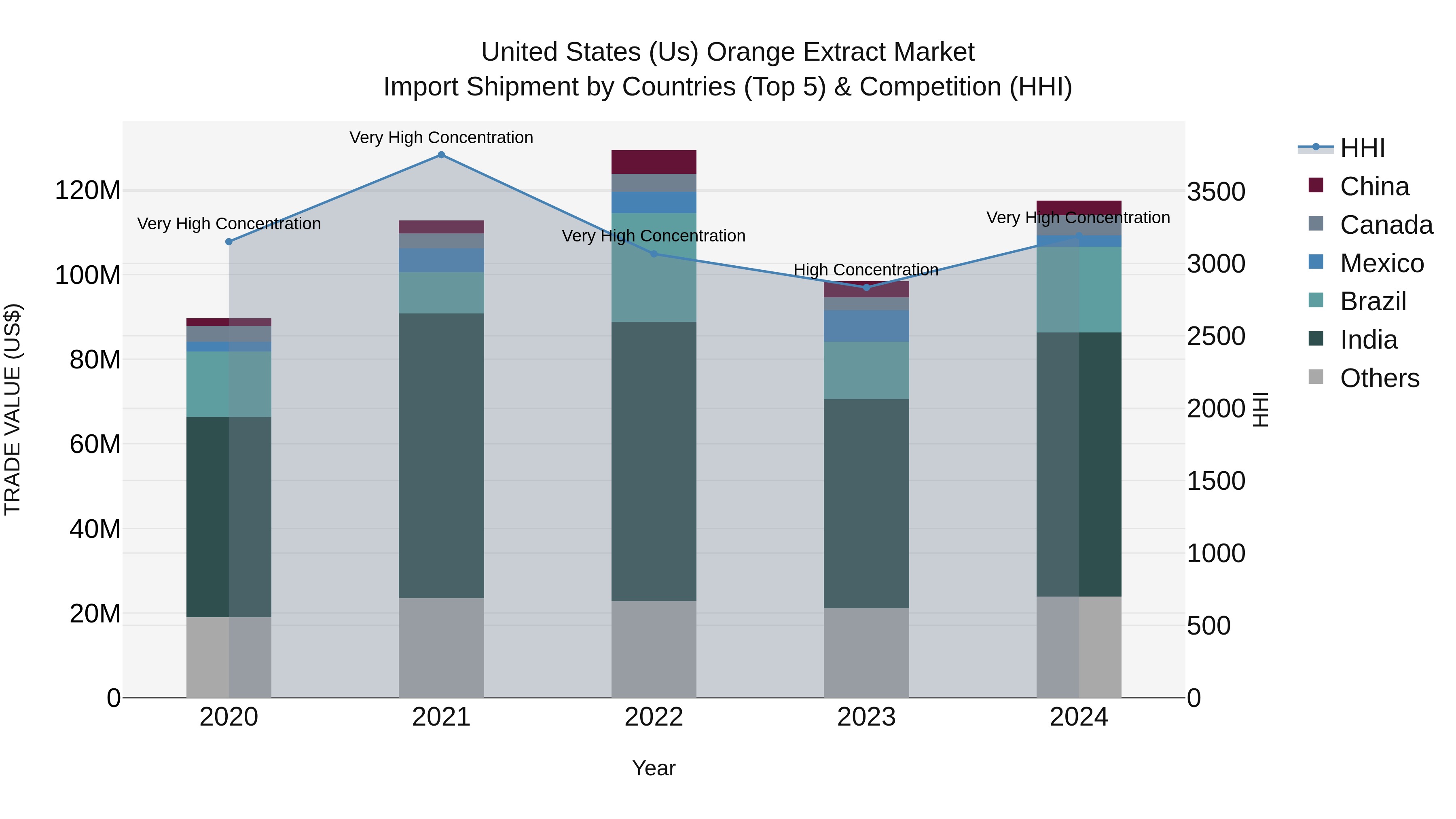 United States (US) Orange Extract Market Top 5 Importing Countries and Market Competition (HHI) Analysis