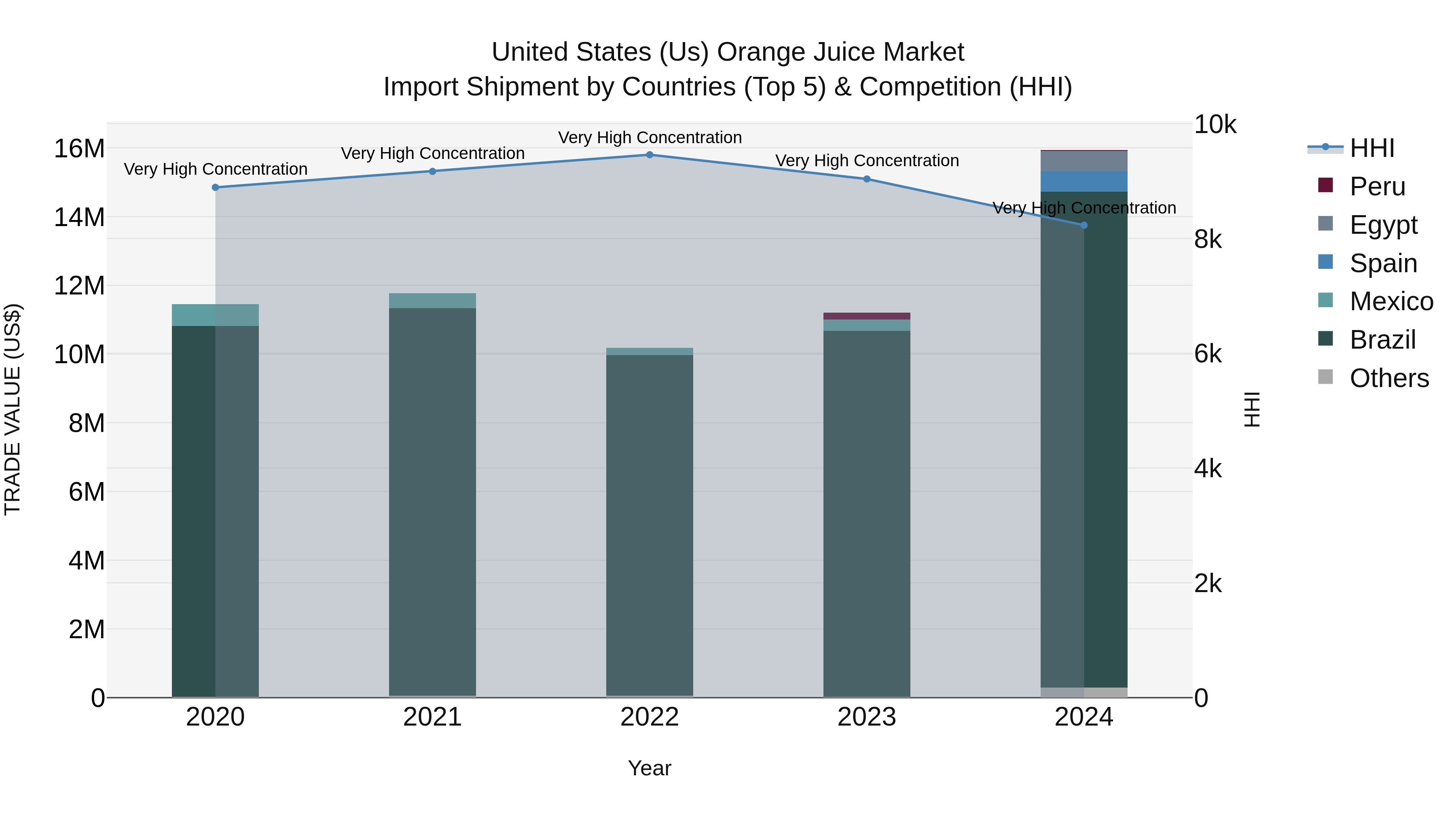 United States (US) Orange Juice Market Top 5 Importing Countries and Market Competition (HHI) Analysis