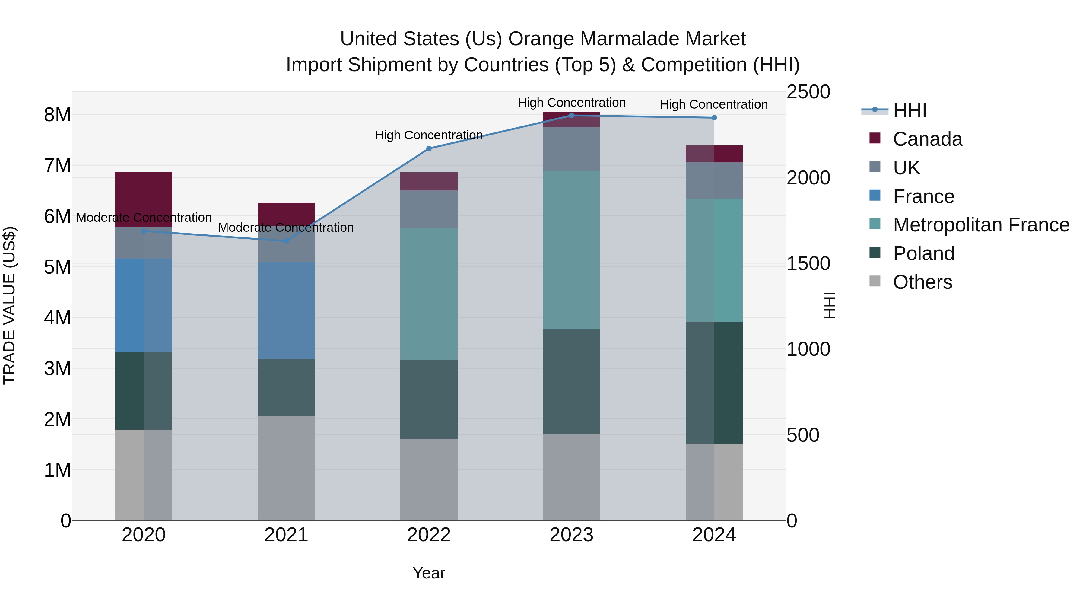 United States (US) Orange Marmalade Market Top 5 Importing Countries and Market Competition (HHI) Analysis