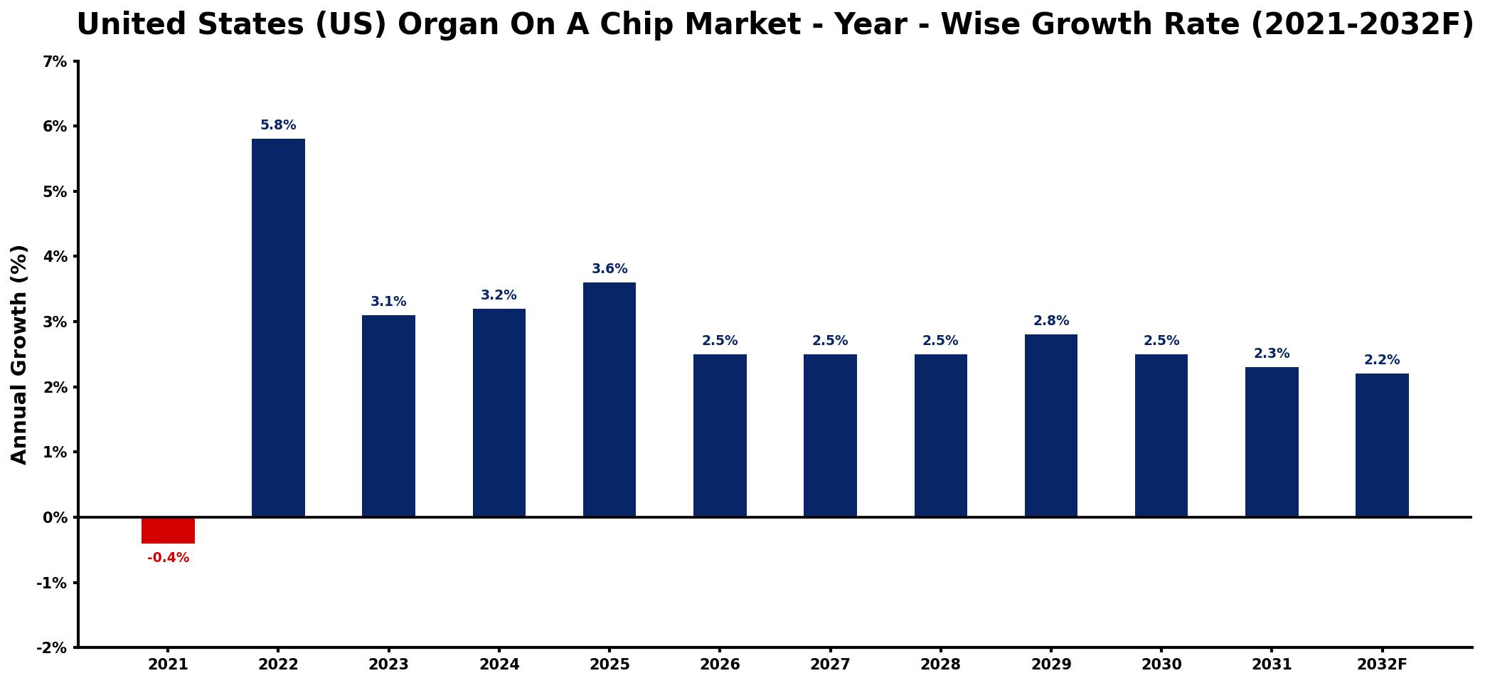 United States (US) Organ On A Chip Market Year-wise Growth Rate and Key Drivers