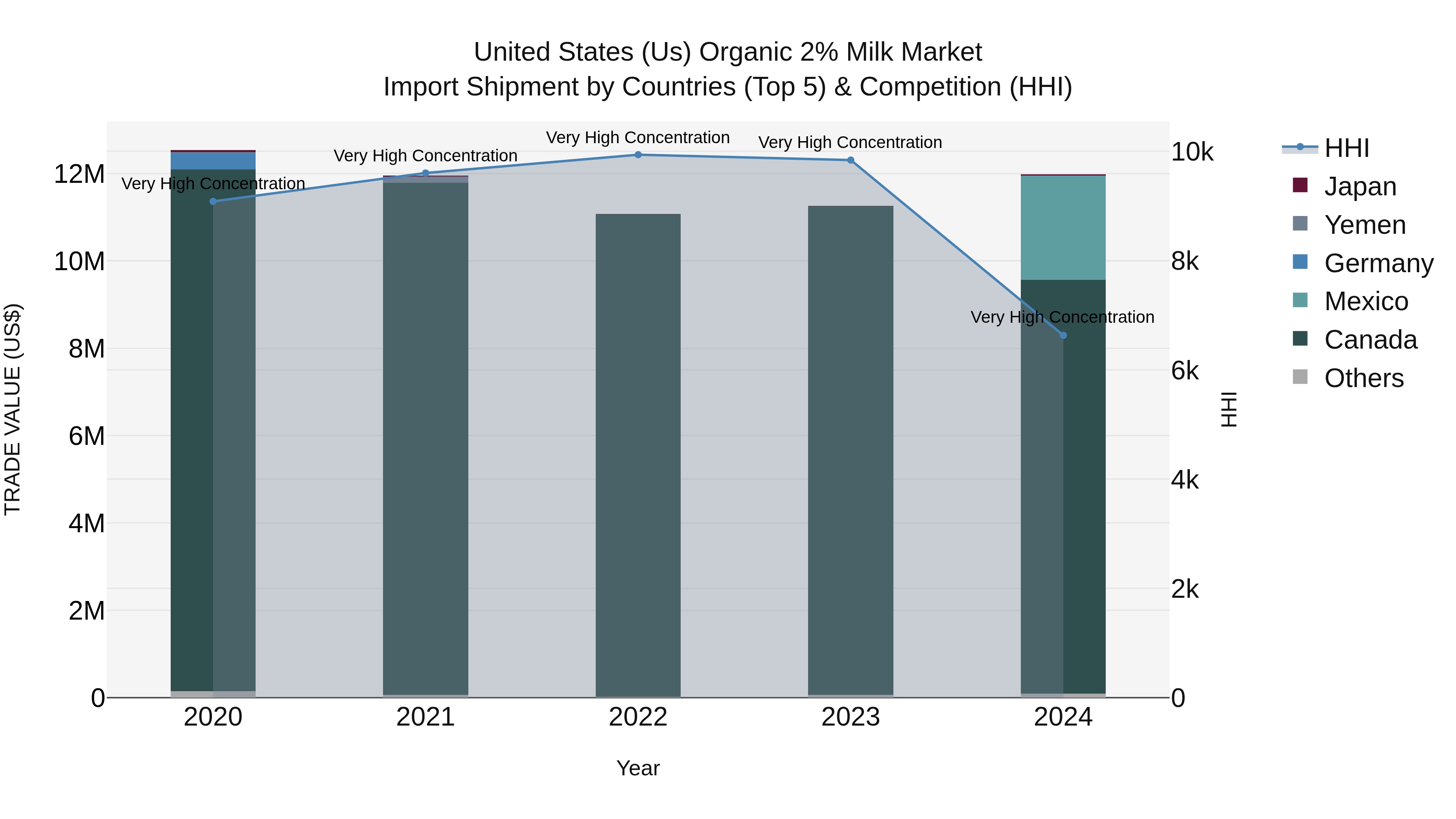 United States (US) Organic 2% Milk Market Top 5 Importing Countries and Market Competition (HHI) Analysis