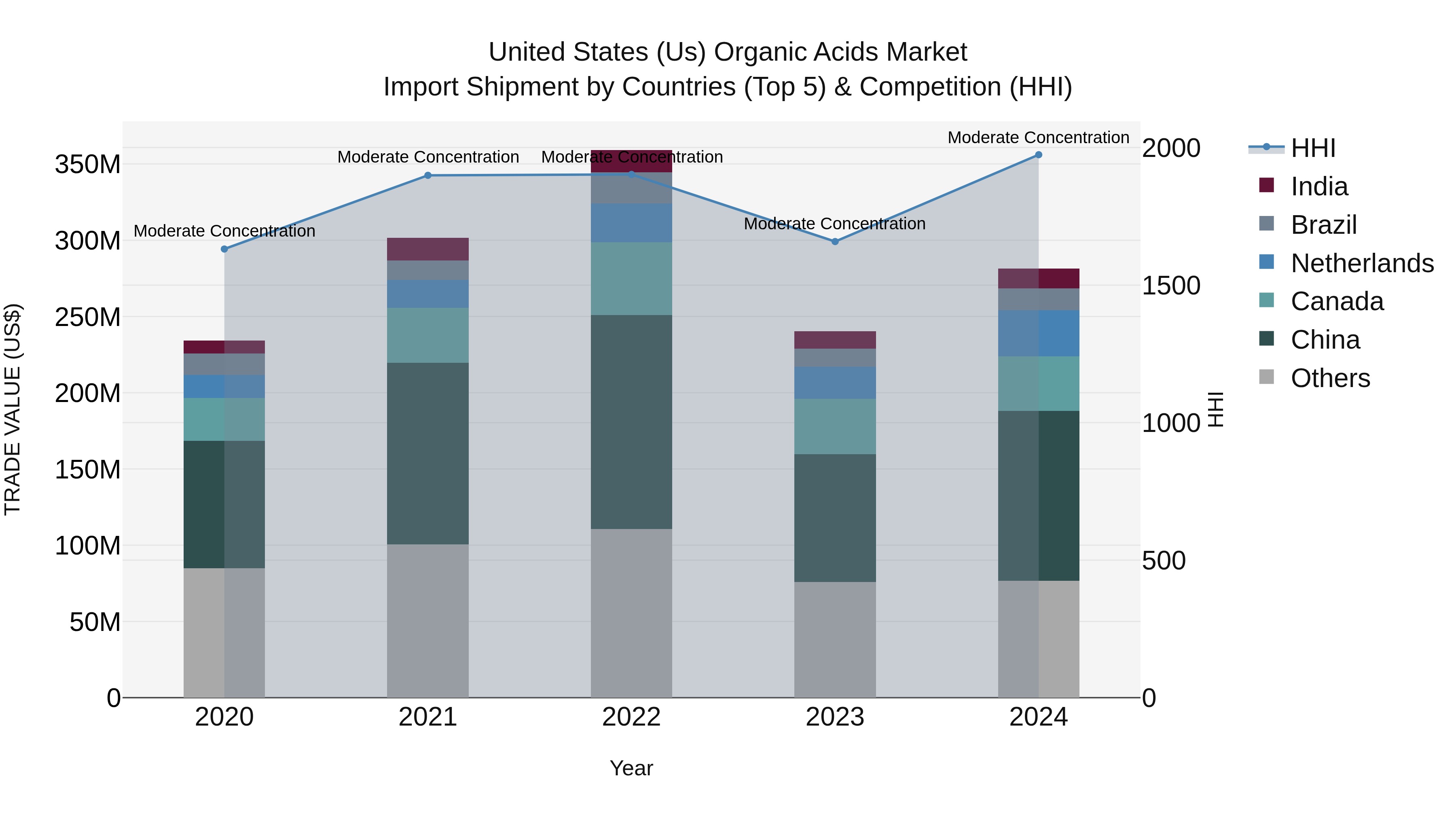 United States (US) Organic Acids Market Top 5 Importing Countries and Market Competition (HHI) Analysis