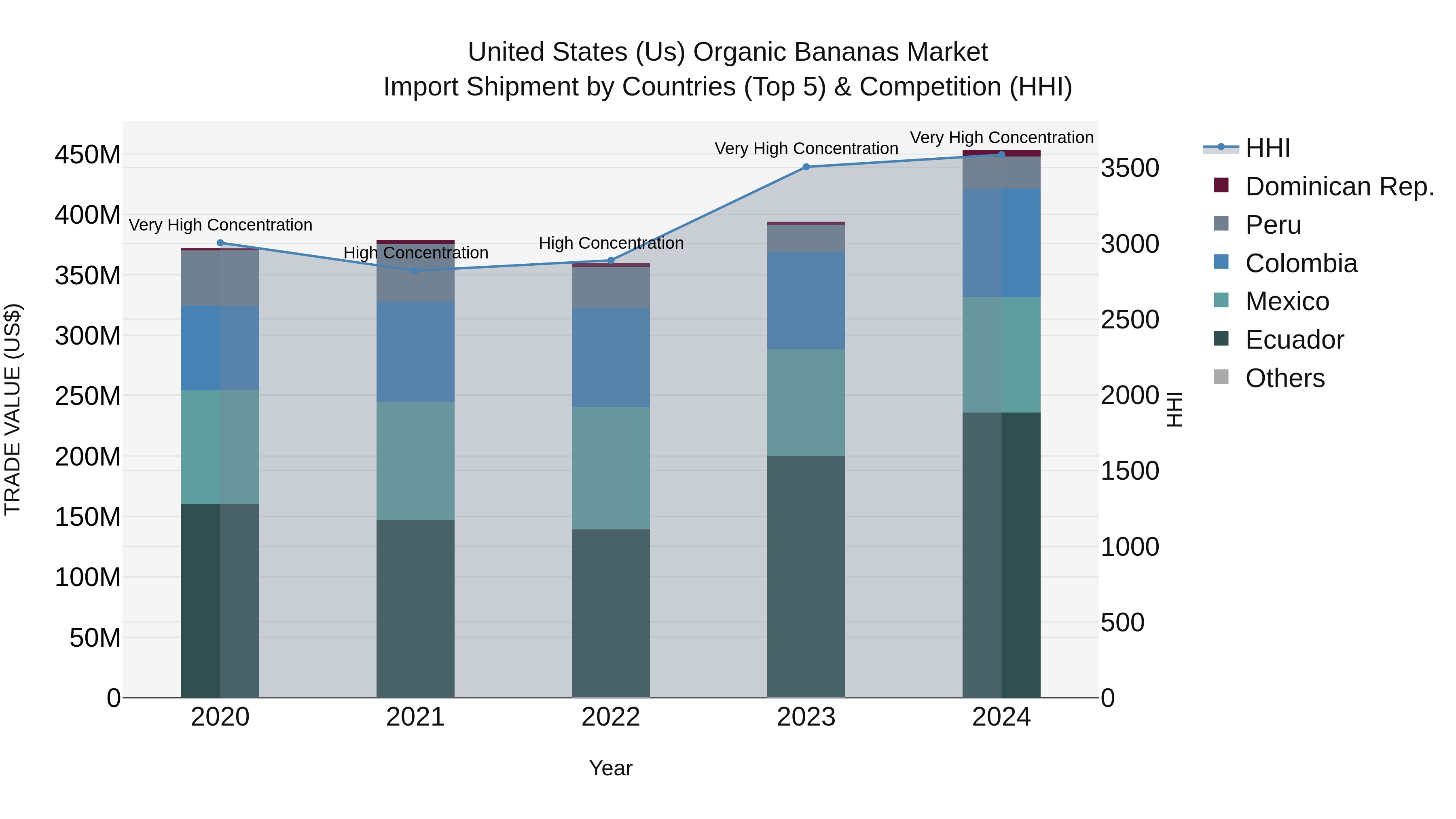 United States (US) Organic Bananas Market Top 5 Importing Countries and Market Competition (HHI) Analysis