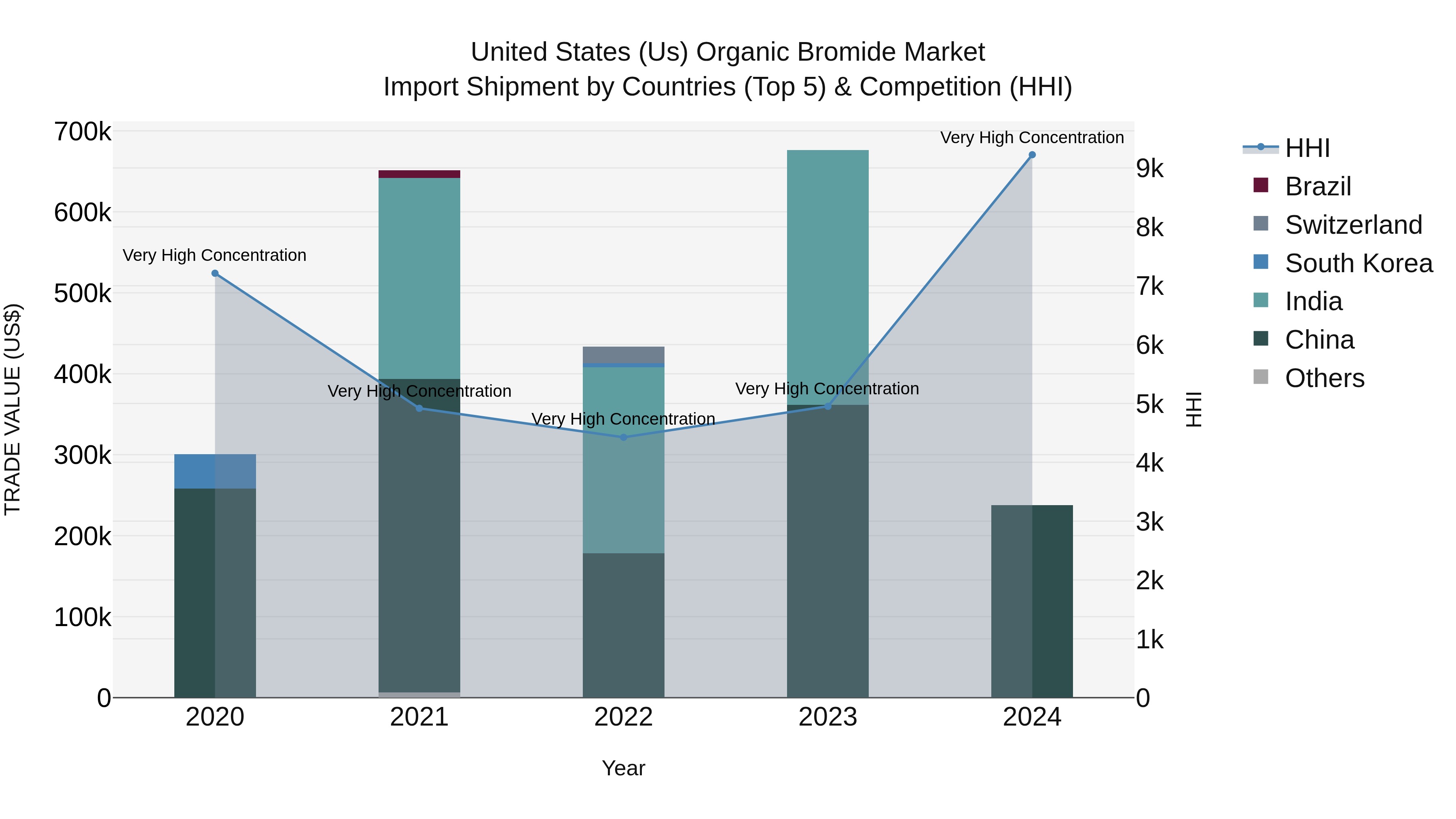 United States (US) Organic Bromide Market Top 5 Importing Countries and Market Competition (HHI) Analysis