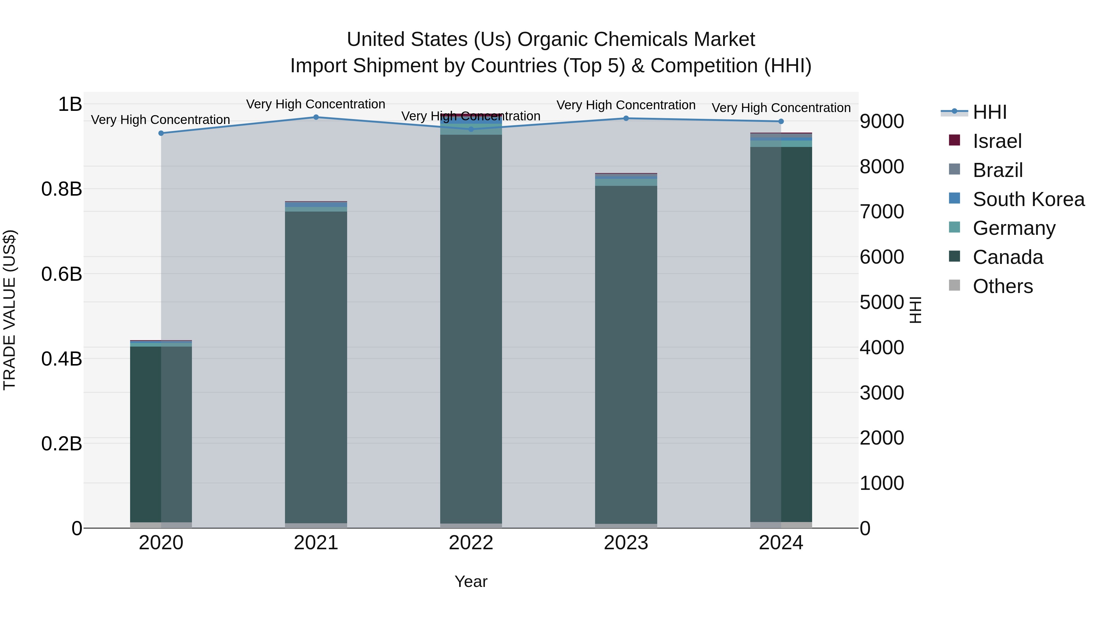 United States (US) Organic Chemicals Market Top 5 Importing Countries and Market Competition (HHI) Analysis