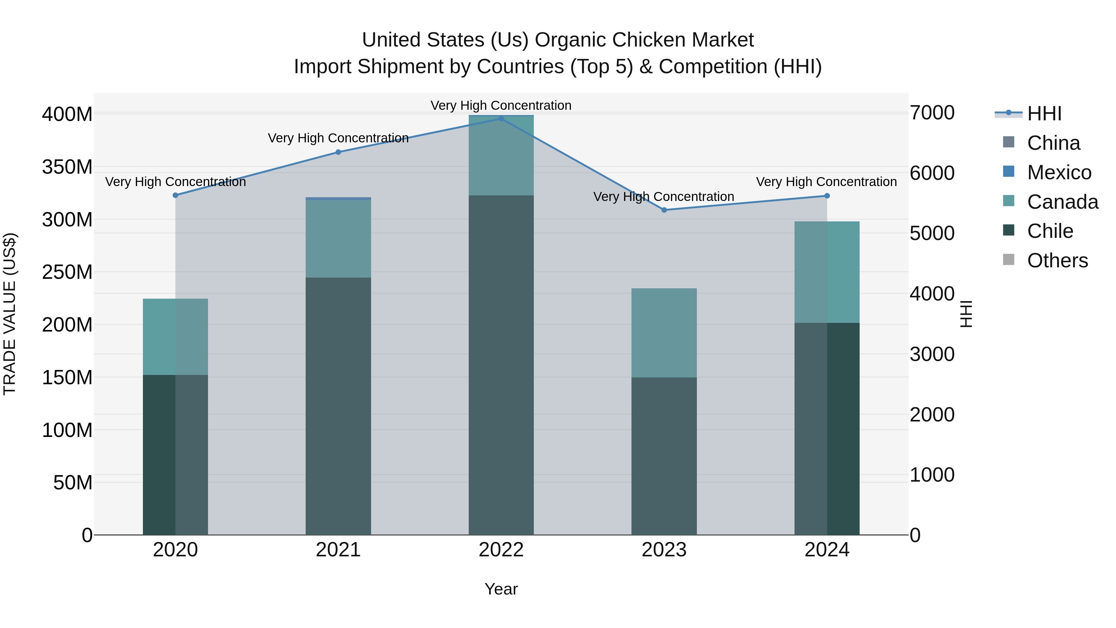 United States (US) Organic Chicken Market Top 5 Importing Countries and Market Competition (HHI) Analysis