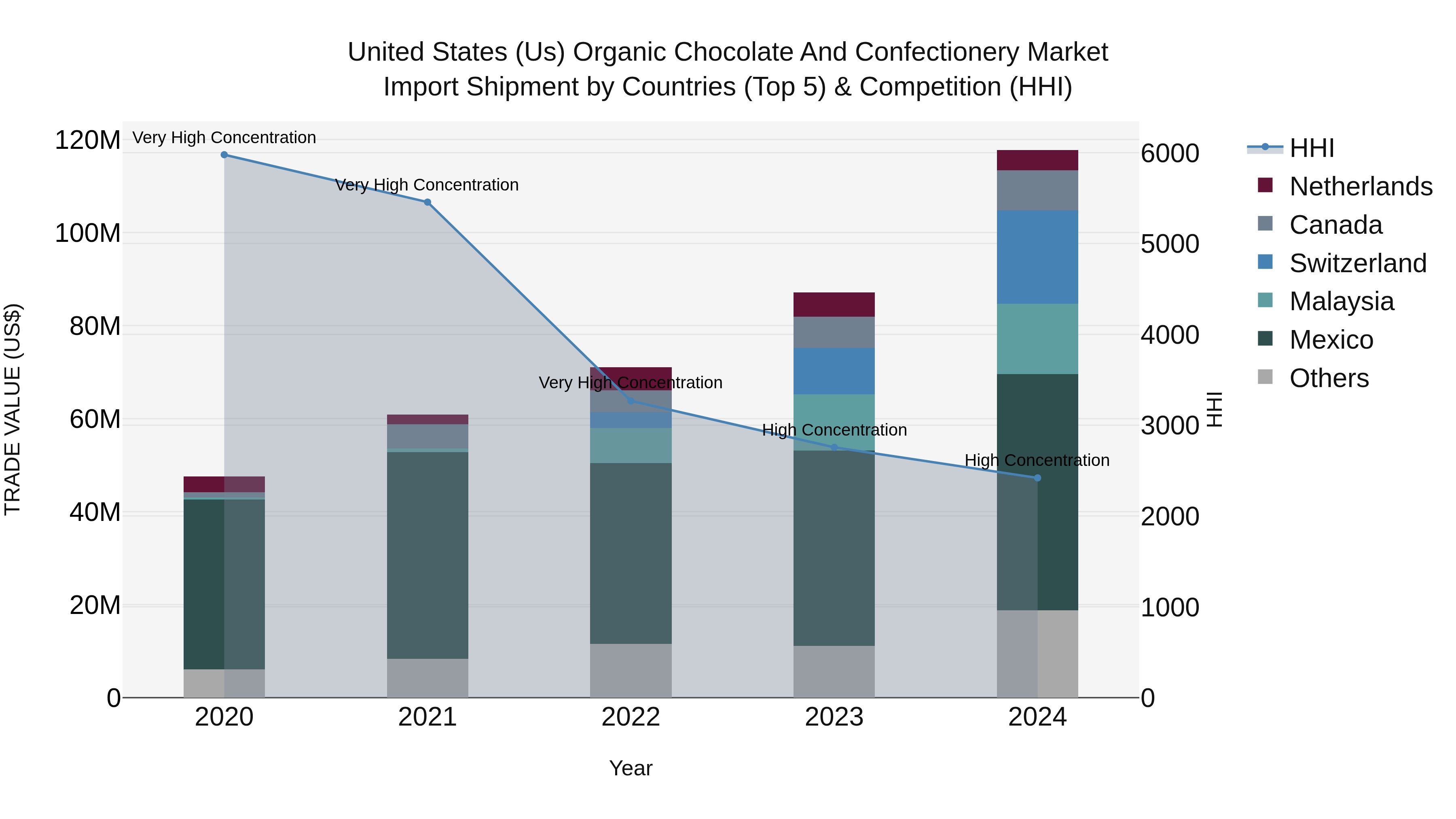 United States (US) Organic Chocolate and Confectionery Market Top 5 Importing Countries and Market Competition (HHI) Analysis