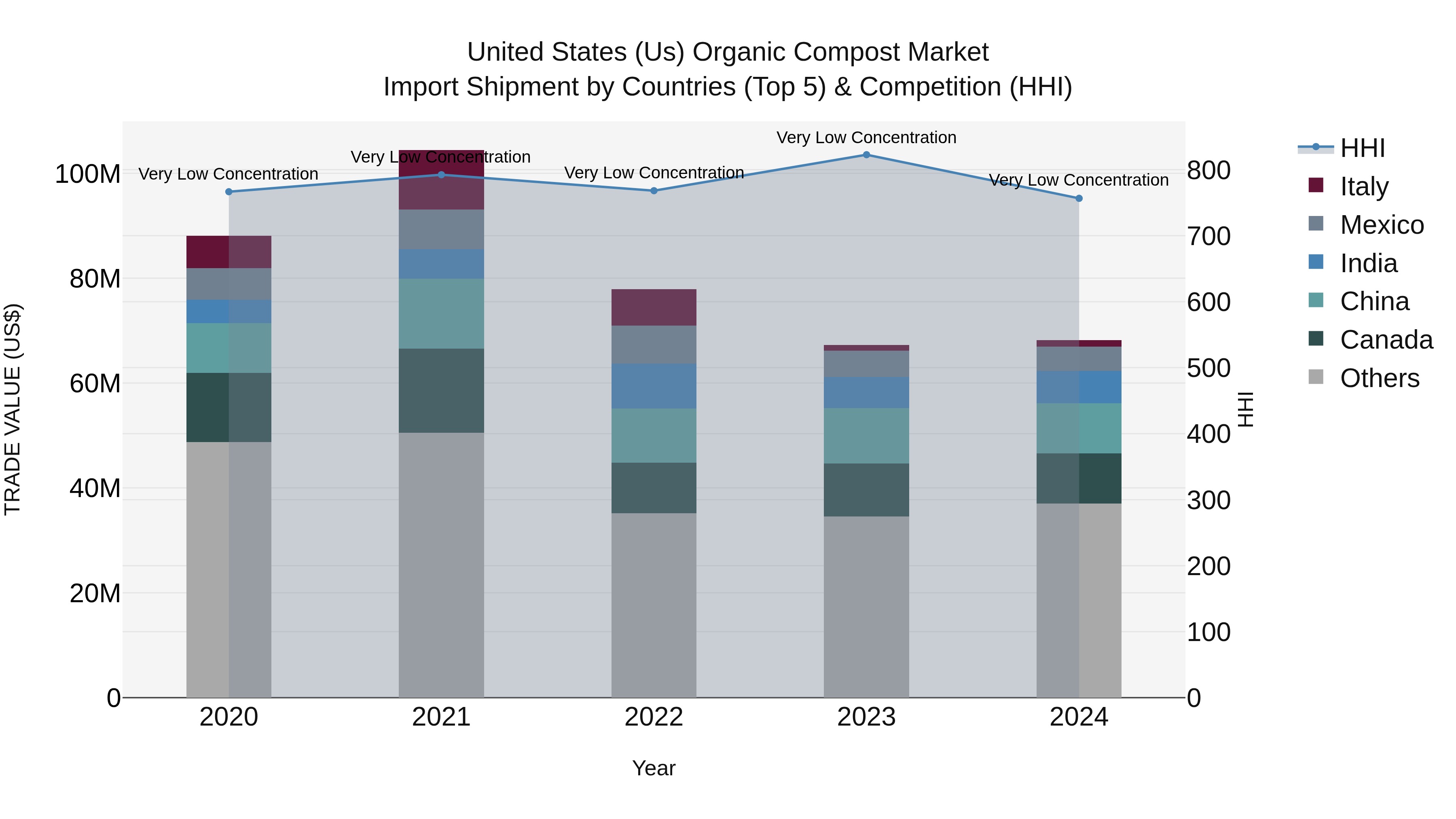 United States (US) Organic Compost Market Top 5 Importing Countries and Market Competition (HHI) Analysis