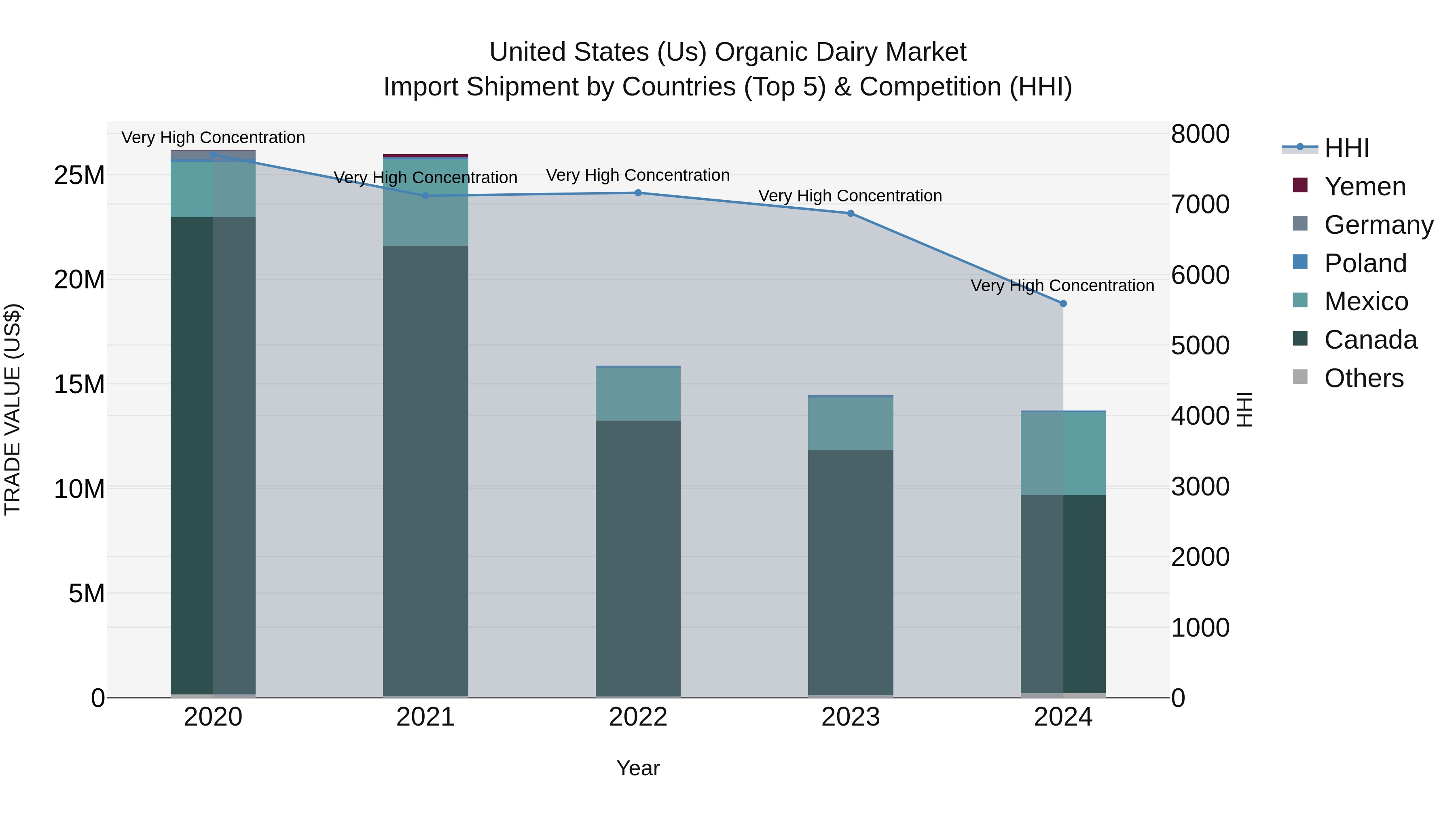 United States (US) Organic Dairy Market Top 5 Importing Countries and Market Competition (HHI) Analysis