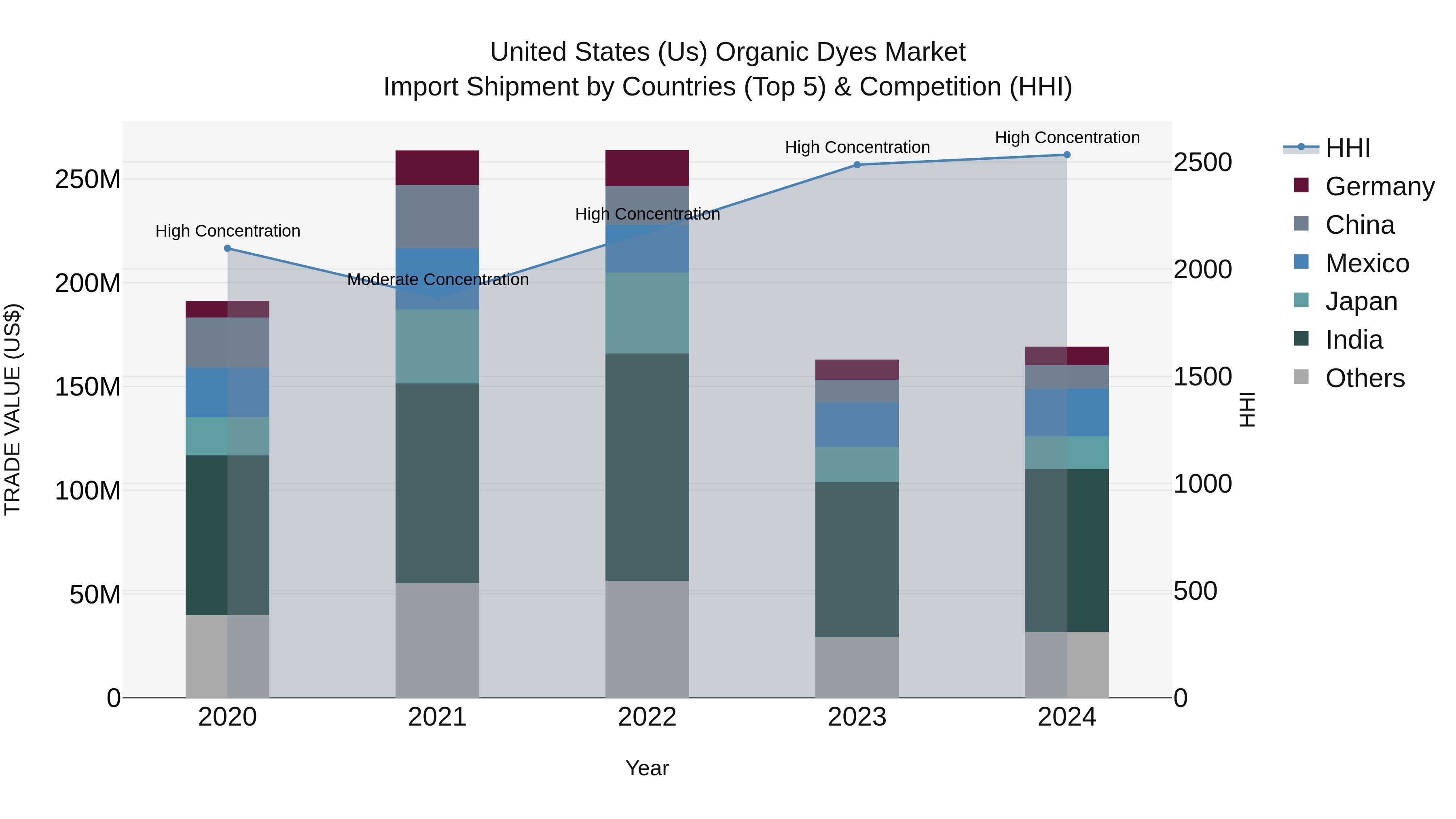 United States (US) Organic Dyes Market Top 5 Importing Countries and Market Competition (HHI) Analysis