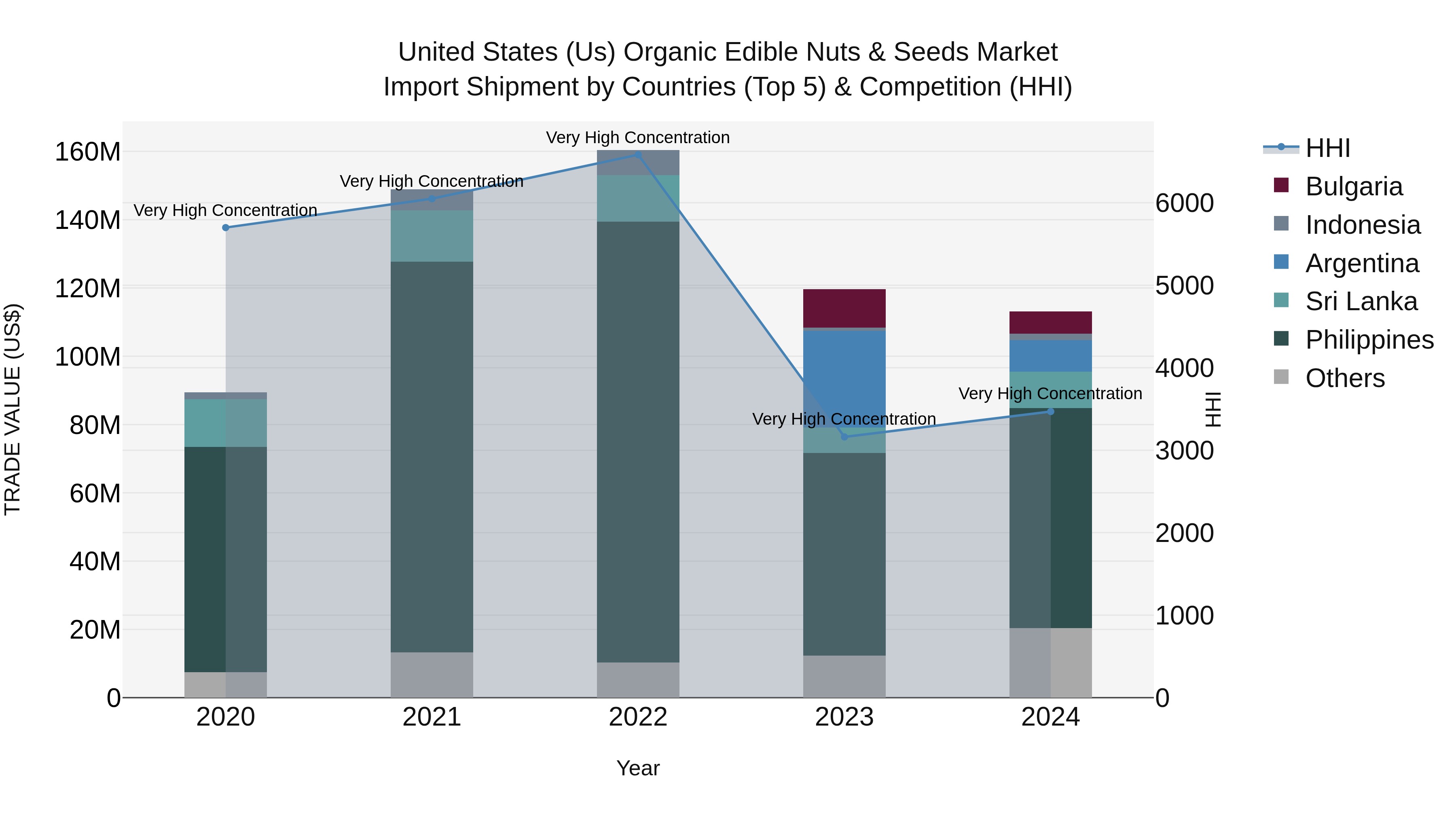 United States (US) Organic Edible Nuts & Seeds Market Top 5 Importing Countries and Market Competition (HHI) Analysis