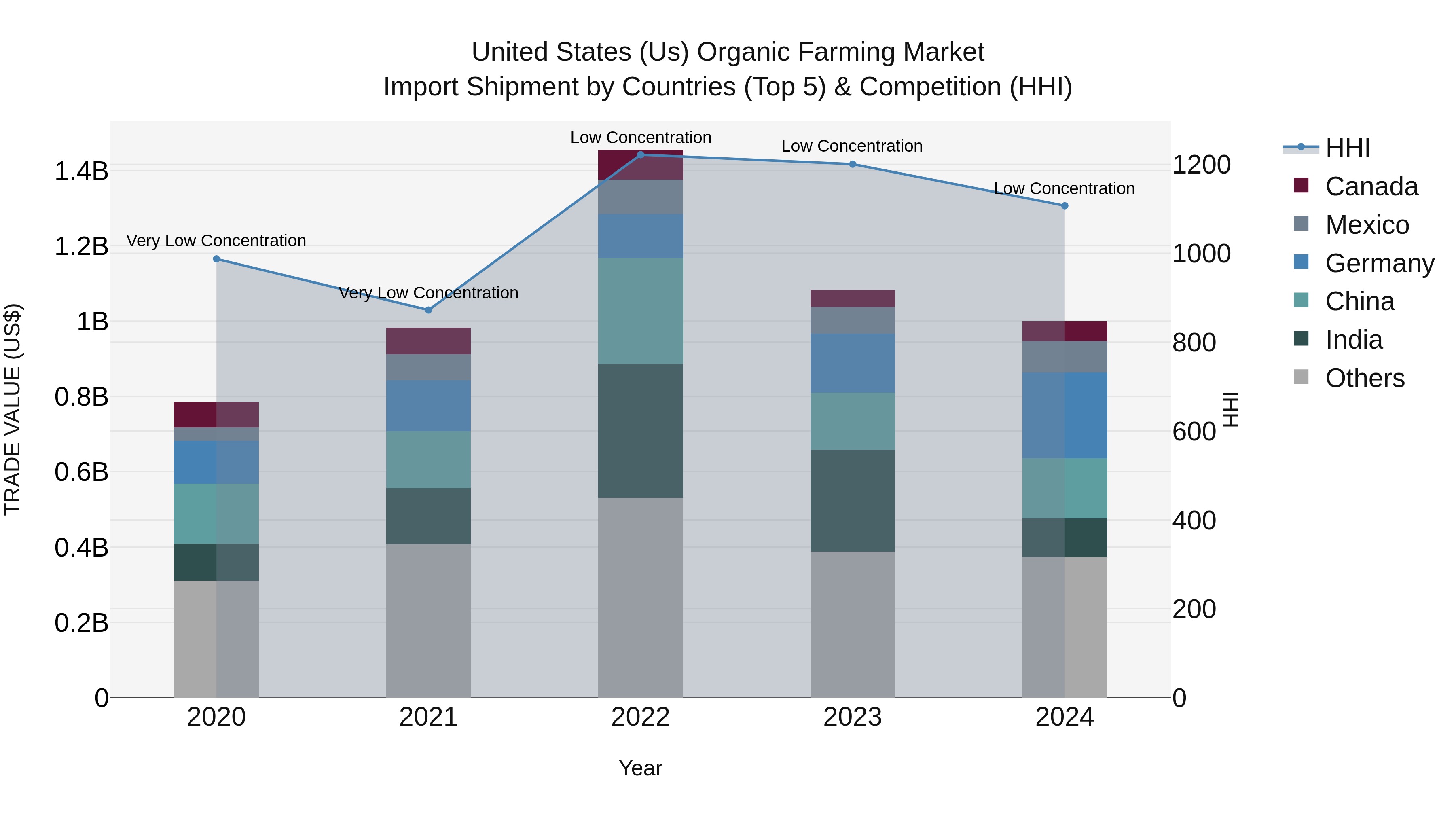 United States (US) Organic Farming Market Top 5 Importing Countries and Market Competition (HHI) Analysis