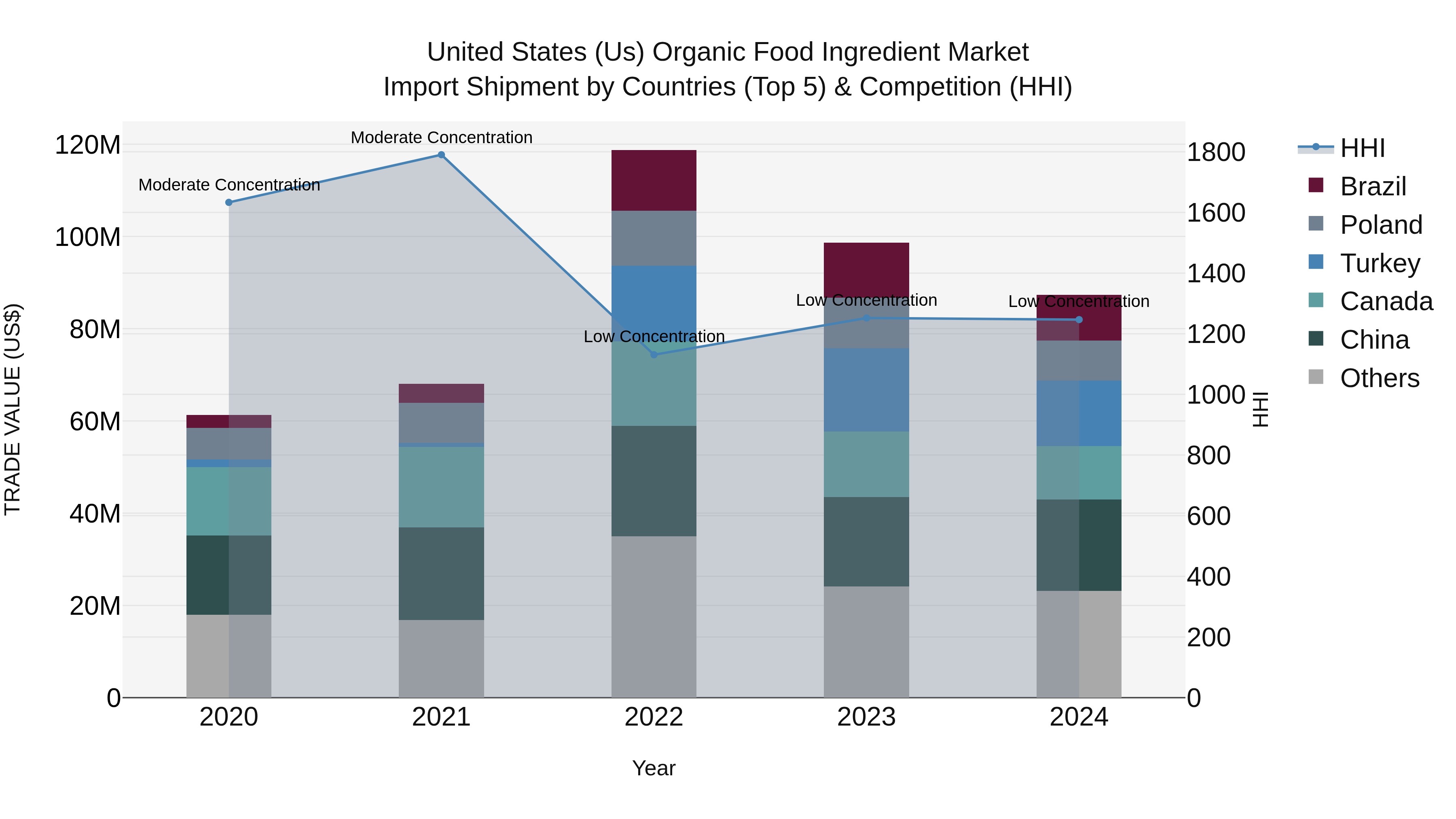 United States (US) Organic Food Ingredient Market Top 5 Importing Countries and Market Competition (HHI) Analysis