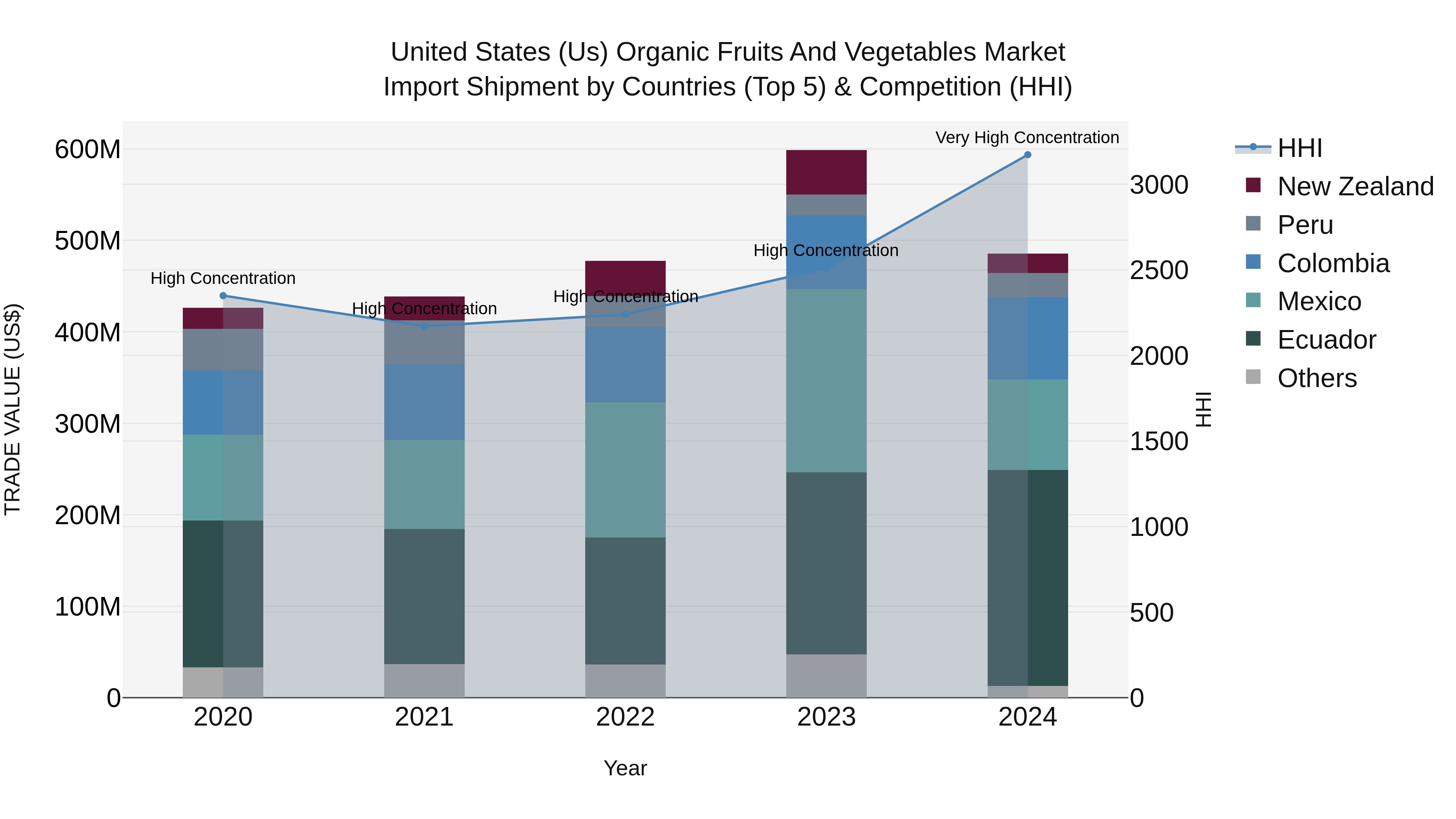 United States (US) Organic Fruits and Vegetables Market Top 5 Importing Countries and Market Competition (HHI) Analysis
