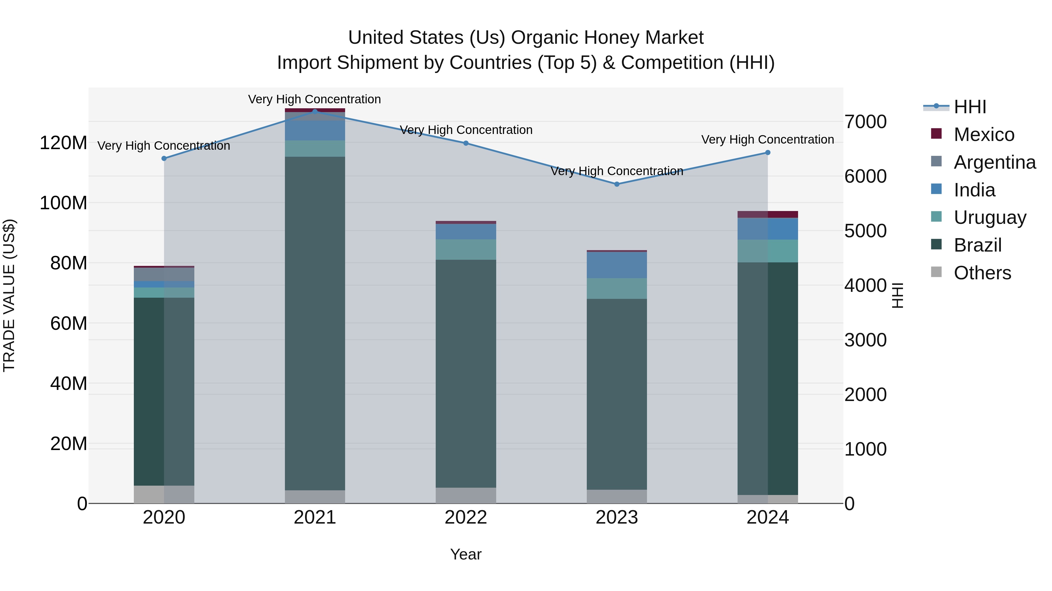 United States (US) Organic Honey Market Top 5 Importing Countries and Market Competition (HHI) Analysis