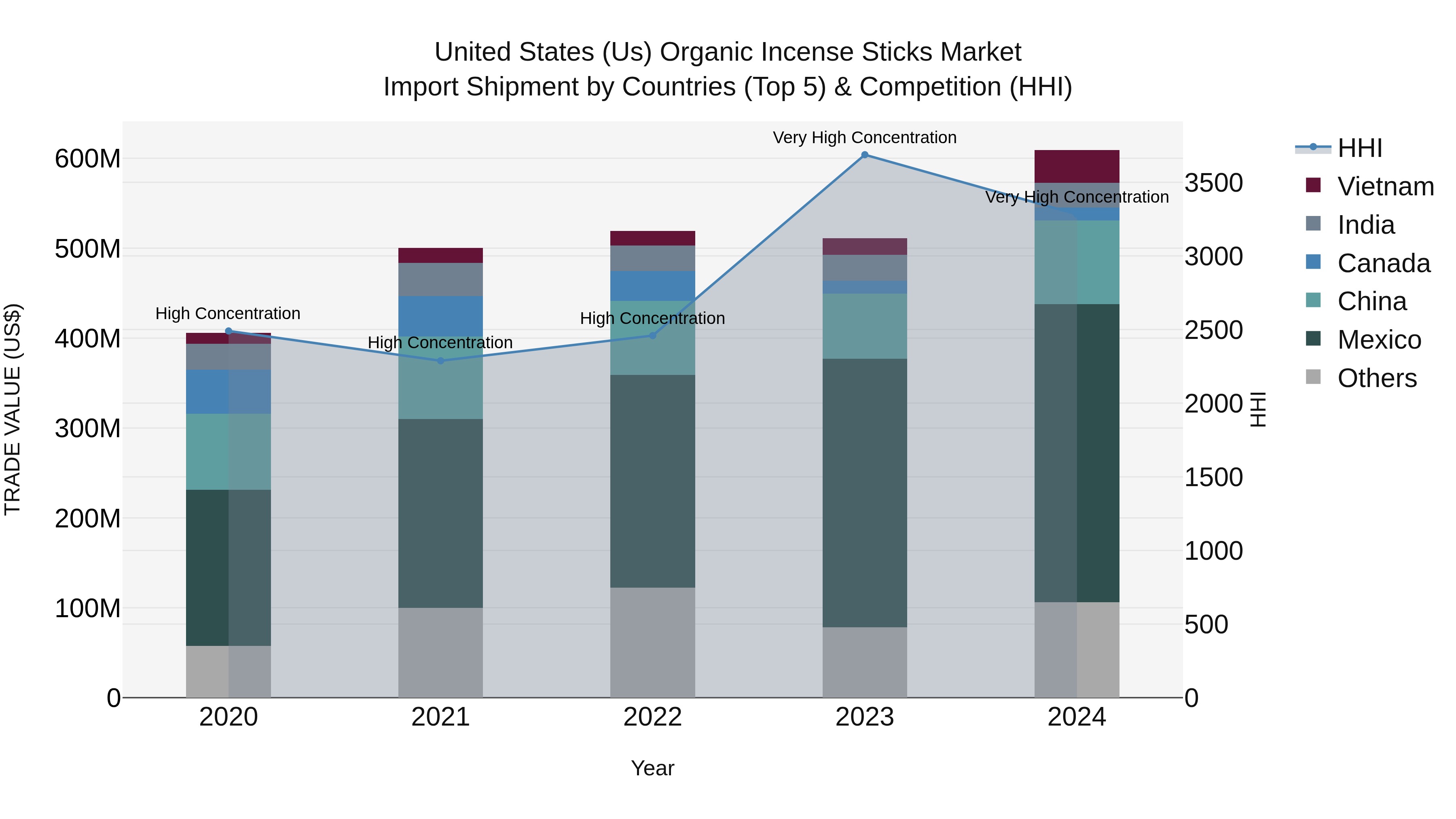 United States (US) Organic Incense Sticks Market Top 5 Importing Countries and Market Competition (HHI) Analysis