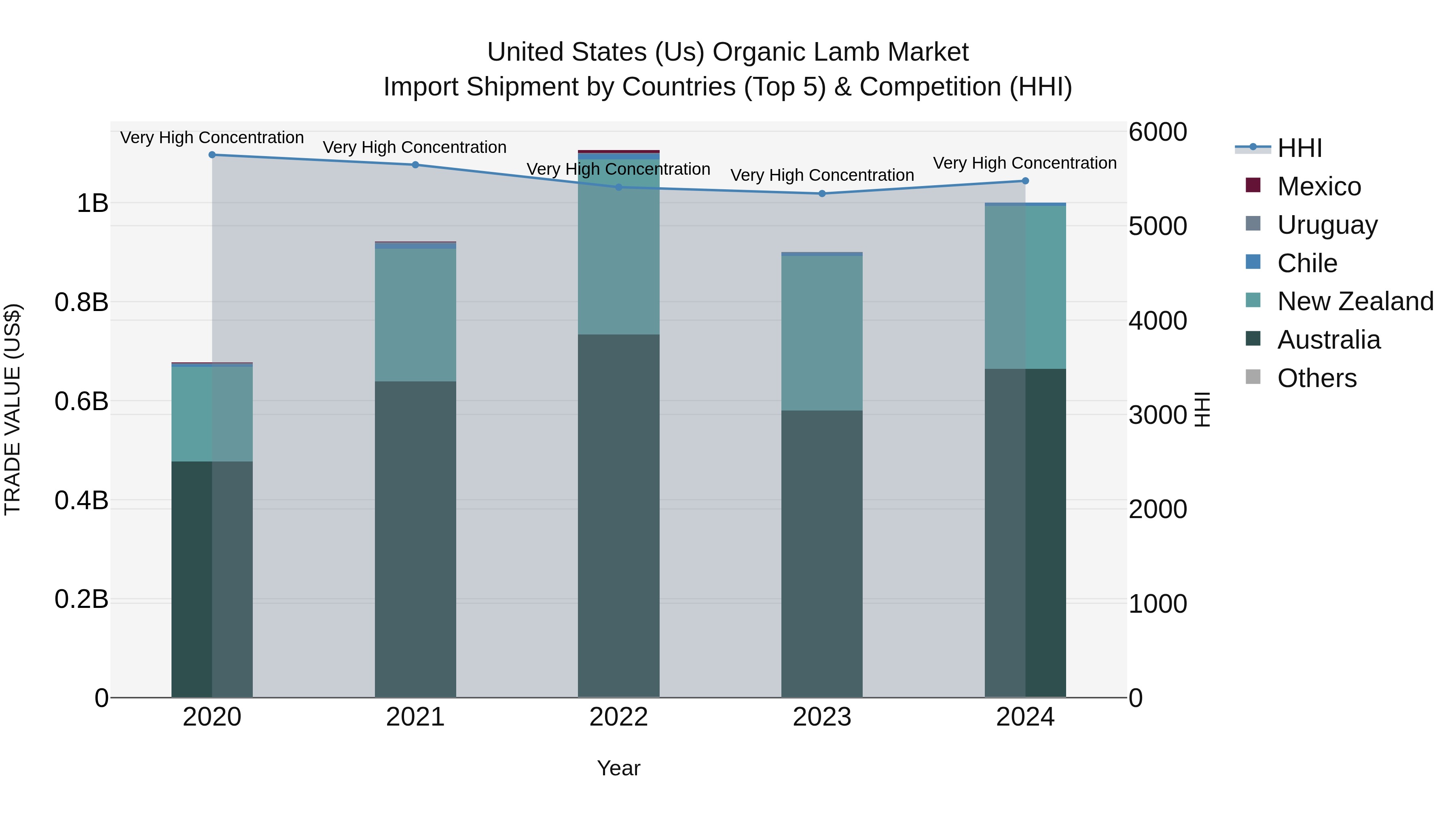 United States (US) Organic Lamb Market Top 5 Importing Countries and Market Competition (HHI) Analysis