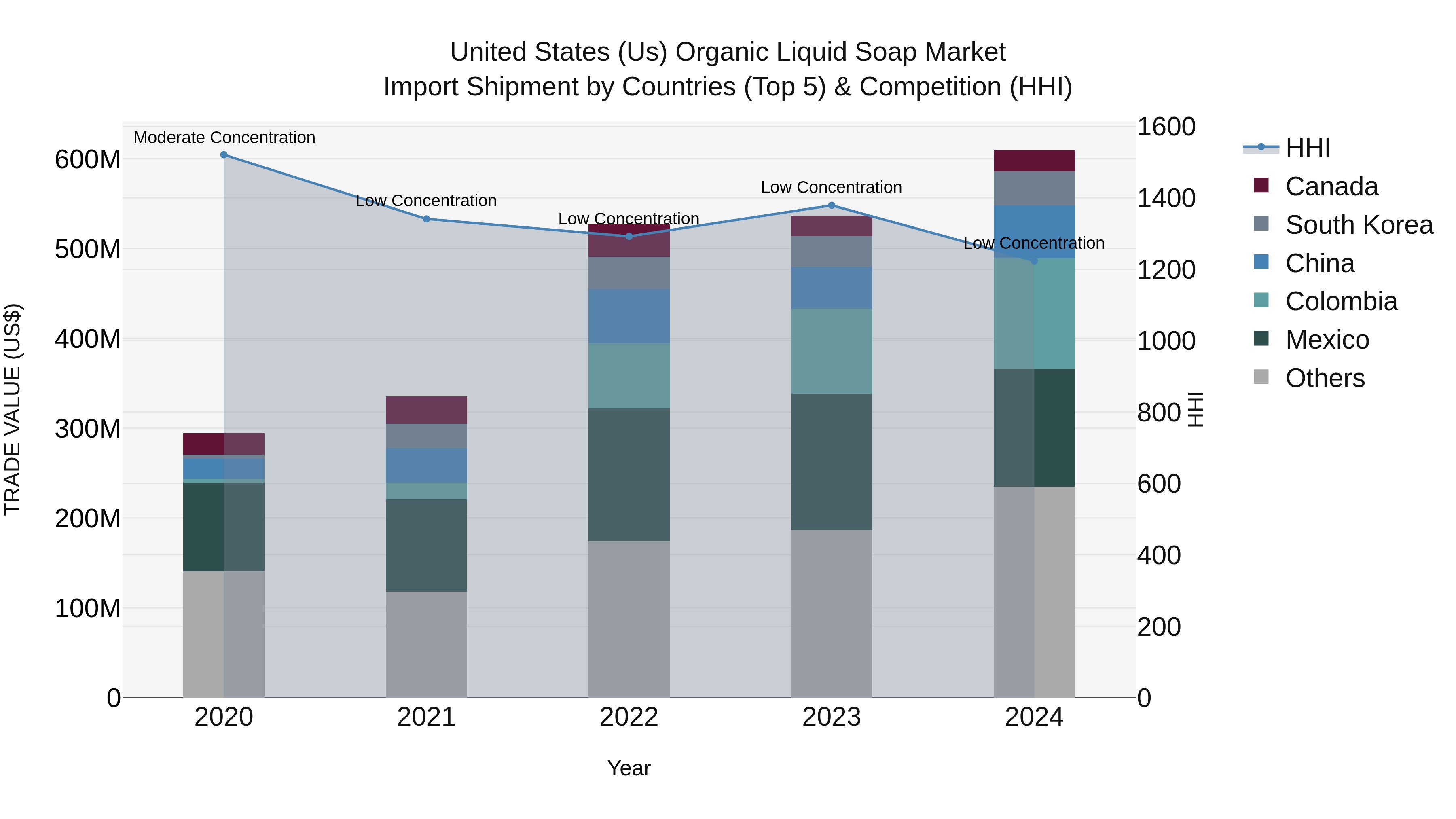 United States (US) Organic Liquid Soap Market Top 5 Importing Countries and Market Competition (HHI) Analysis