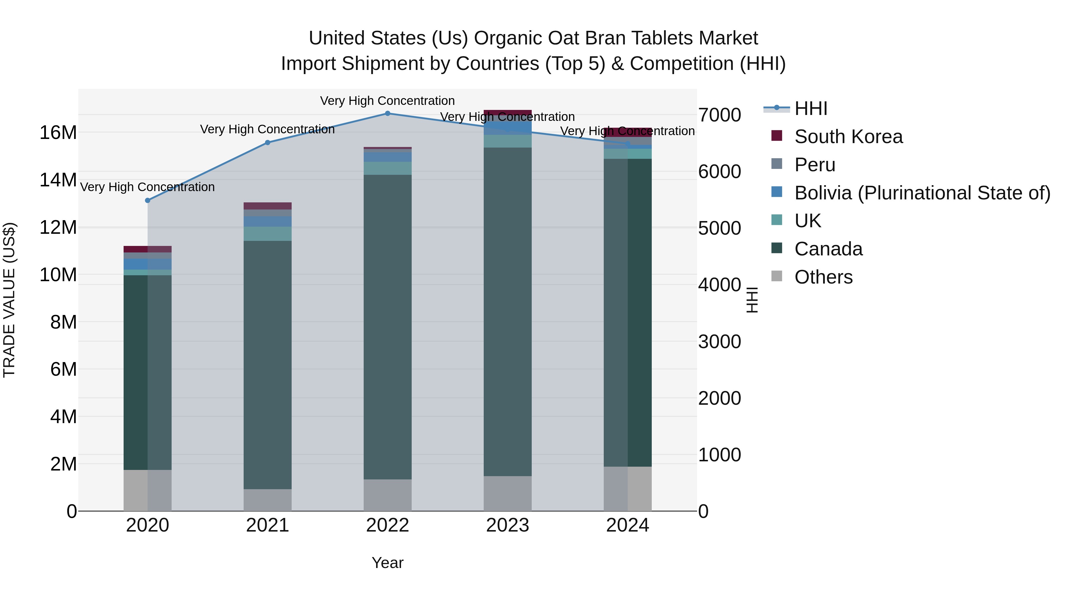 United States (US) Organic Oat Bran Tablets Market Top 5 Importing Countries and Market Competition (HHI) Analysis