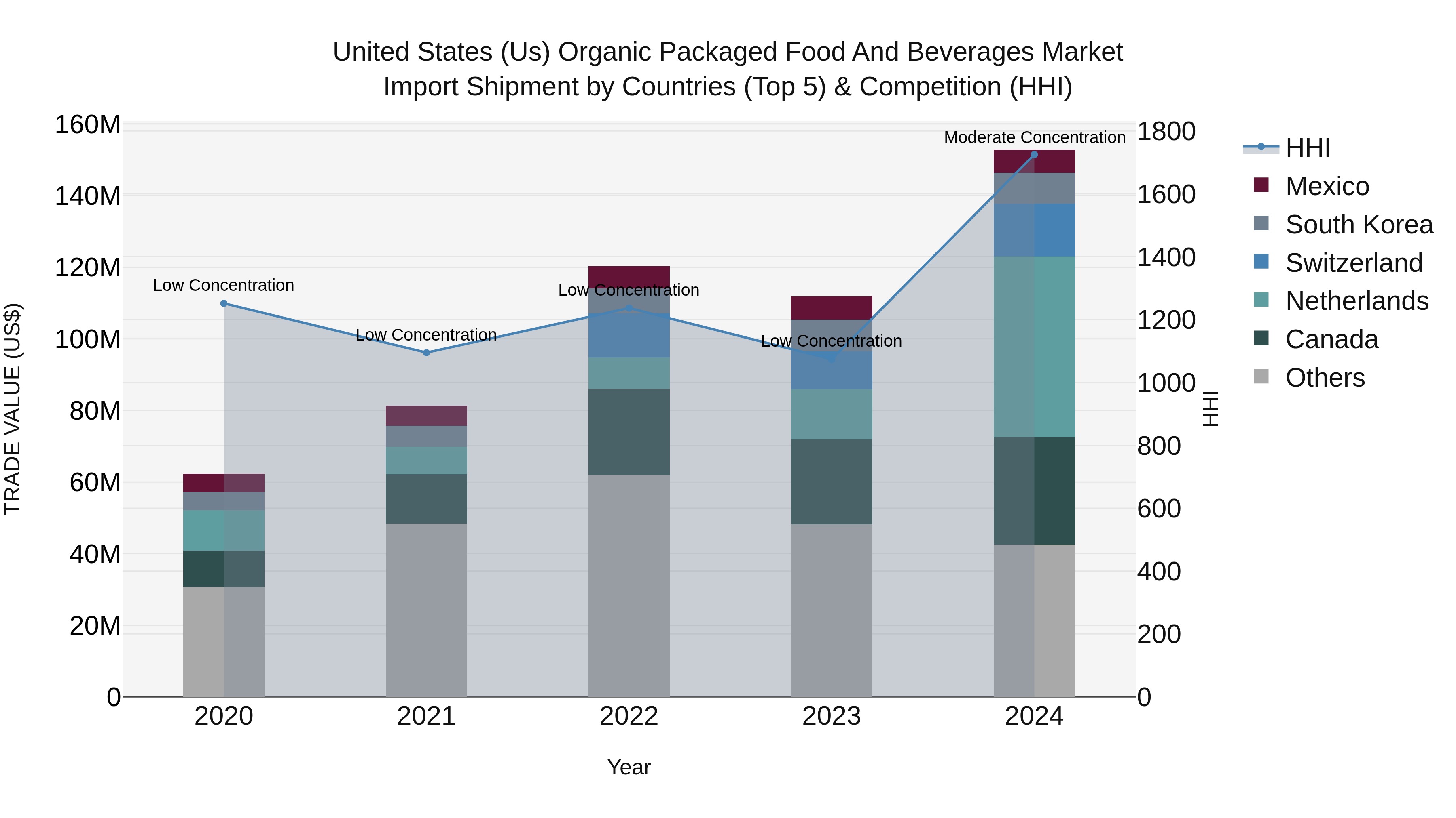 United States (US) Organic Packaged Food and Beverages Market Top 5 Importing Countries and Market Competition (HHI) Analysis