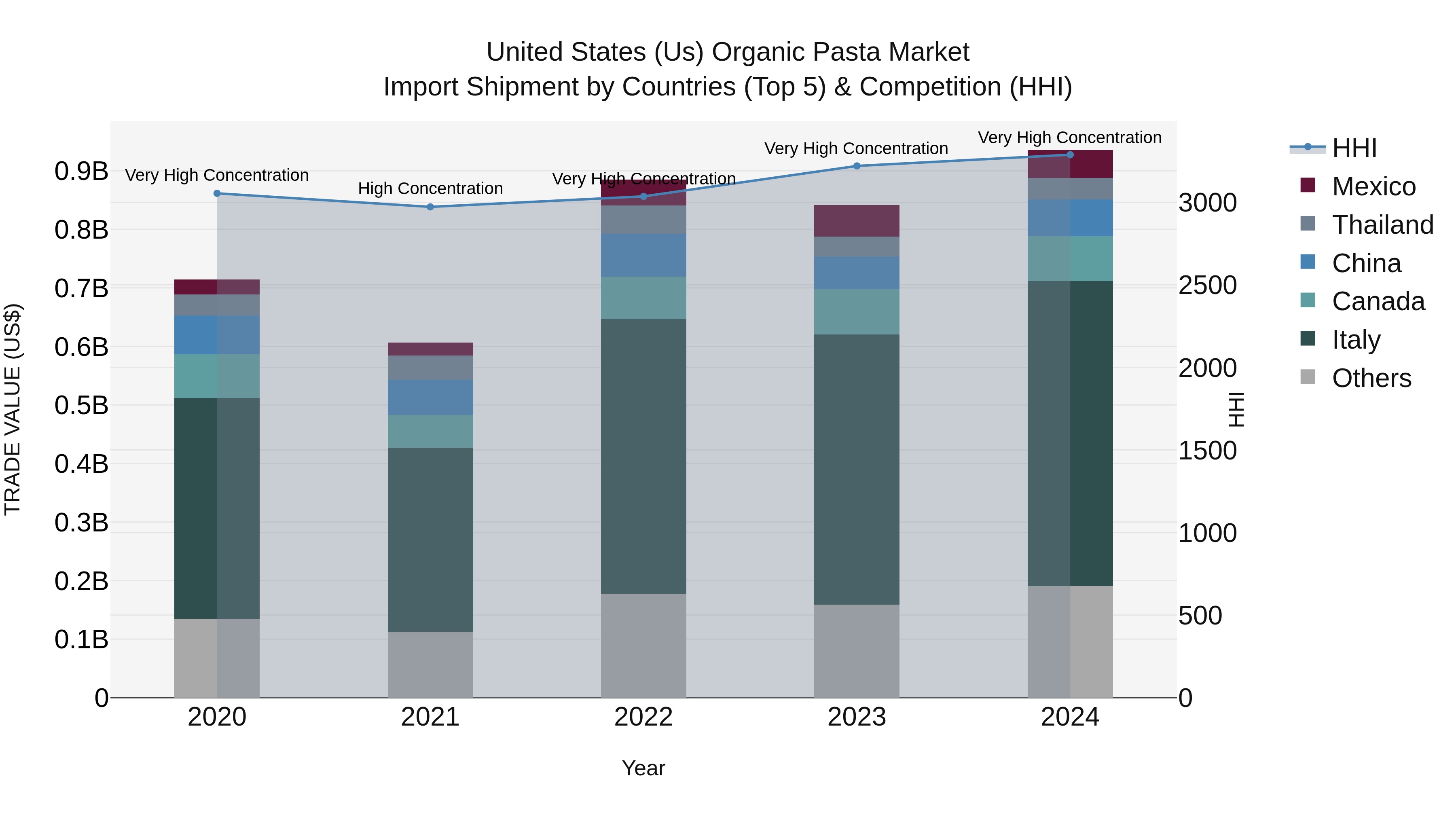 United States (US) Organic Pasta Market Top 5 Importing Countries and Market Competition (HHI) Analysis