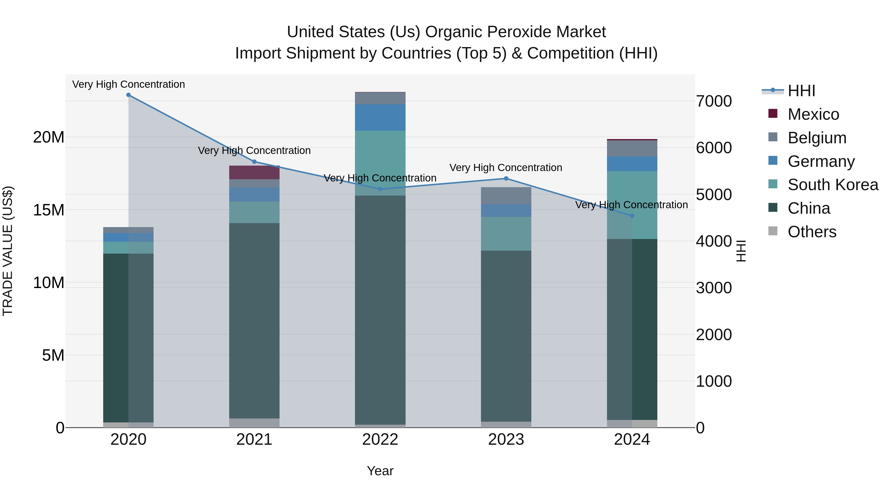 United States (US) Organic Peroxide Market Top 5 Importing Countries and Market Competition (HHI) Analysis